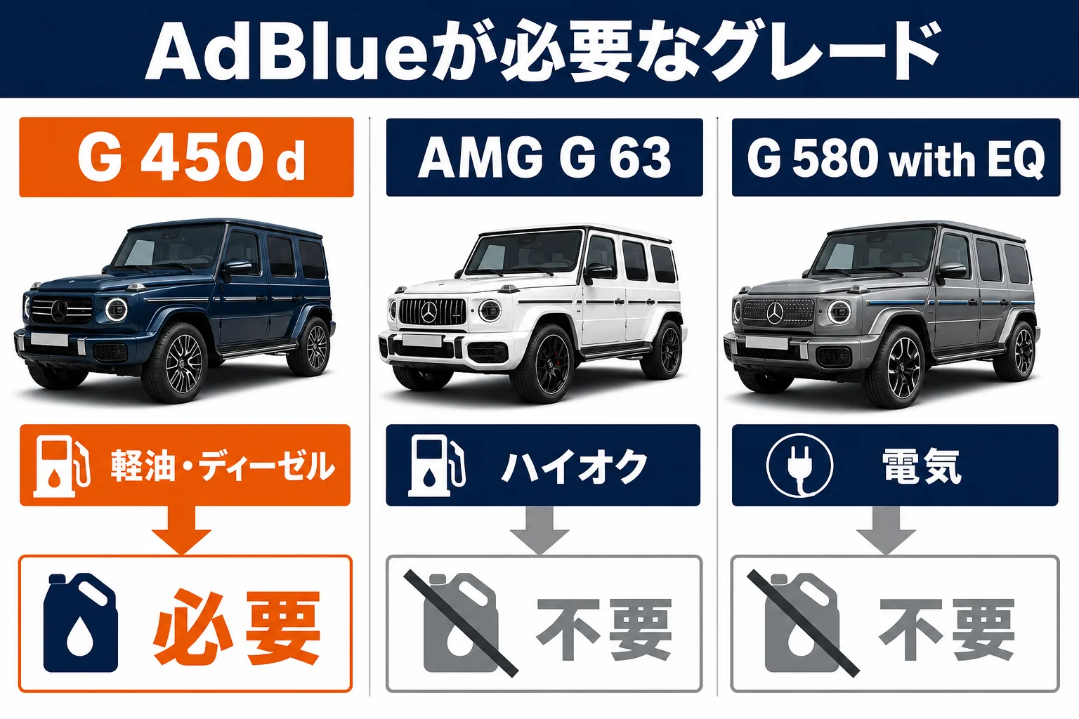 ベンツGクラスのグレード別にAdBlueが必要かどうかを示した図解