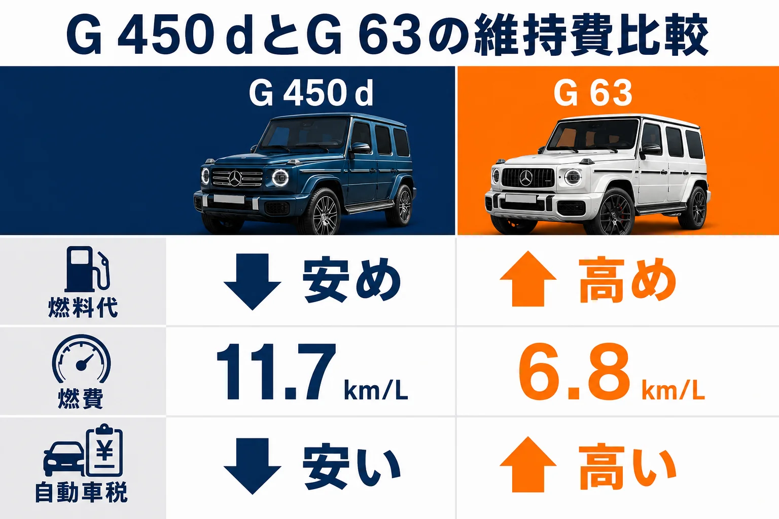 G 450 dとG 63の燃費や自動車税など維持費の違いを比較した図解