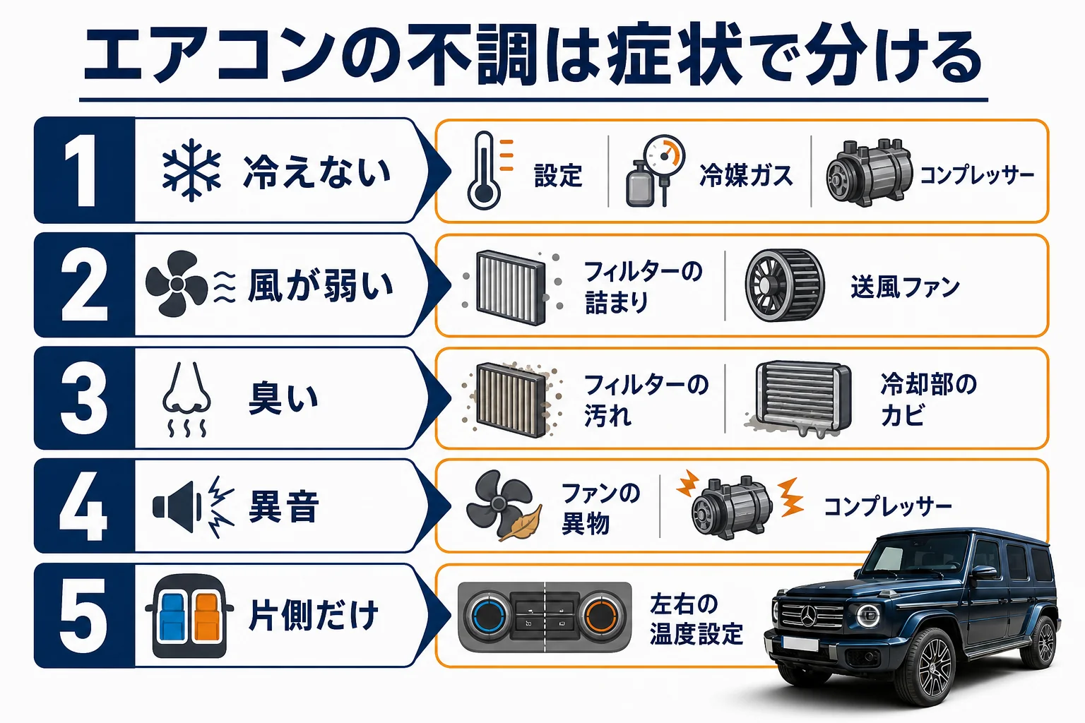 Gクラスのエアコンの症状別に原因と対処を分けた図解