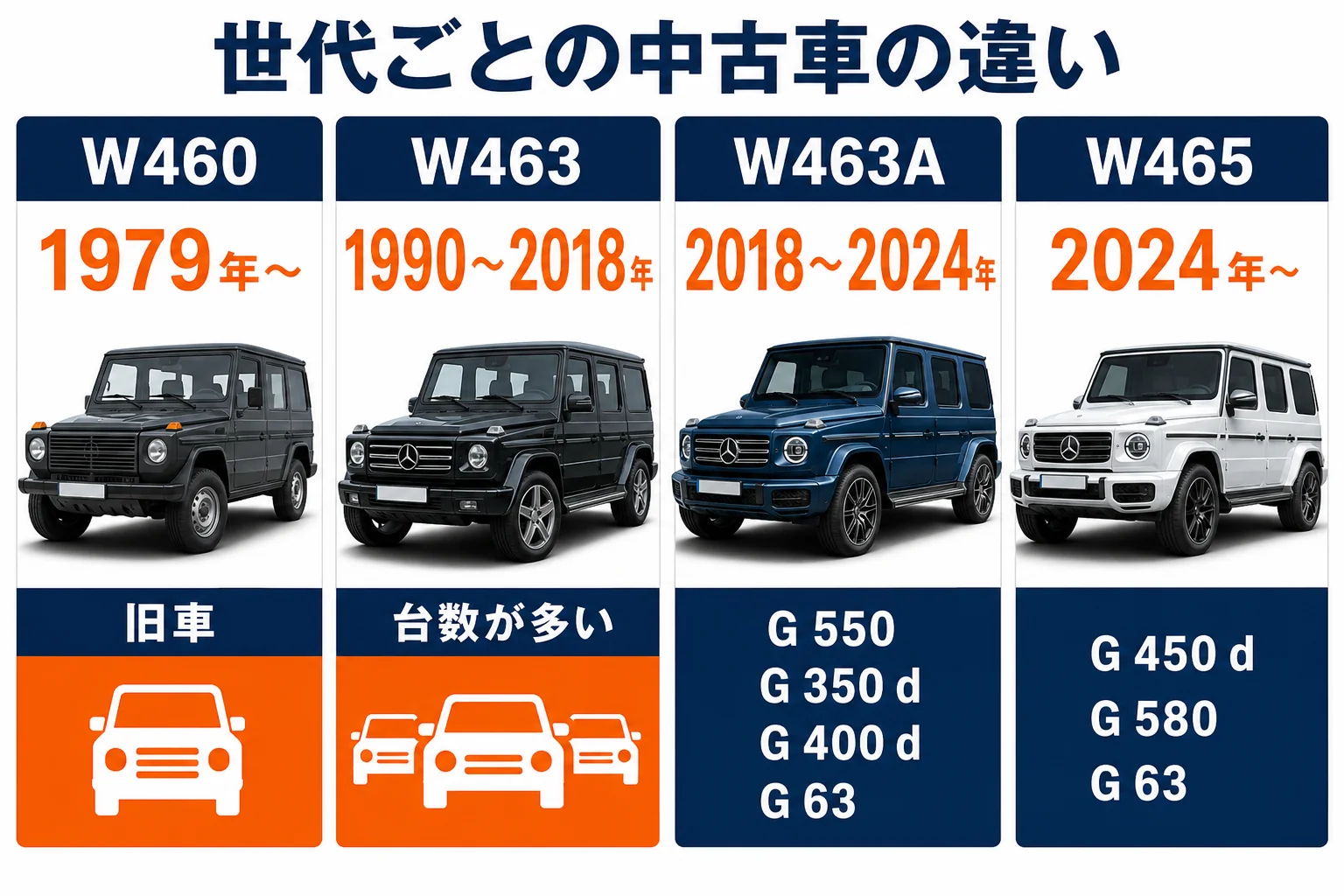 ベンツGクラスの中古車を世代ごとに比べた図解