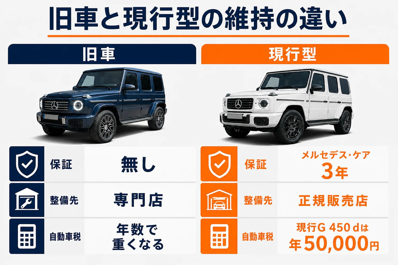 旧車ゲレンデと現行型の維持の違いを並べた比較の図解