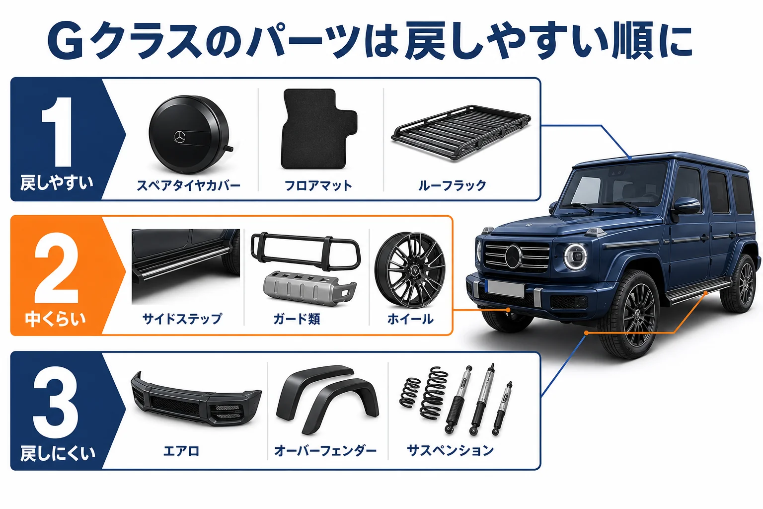 ベンツGクラスのパーツを元に戻しやすい順に並べた図解
