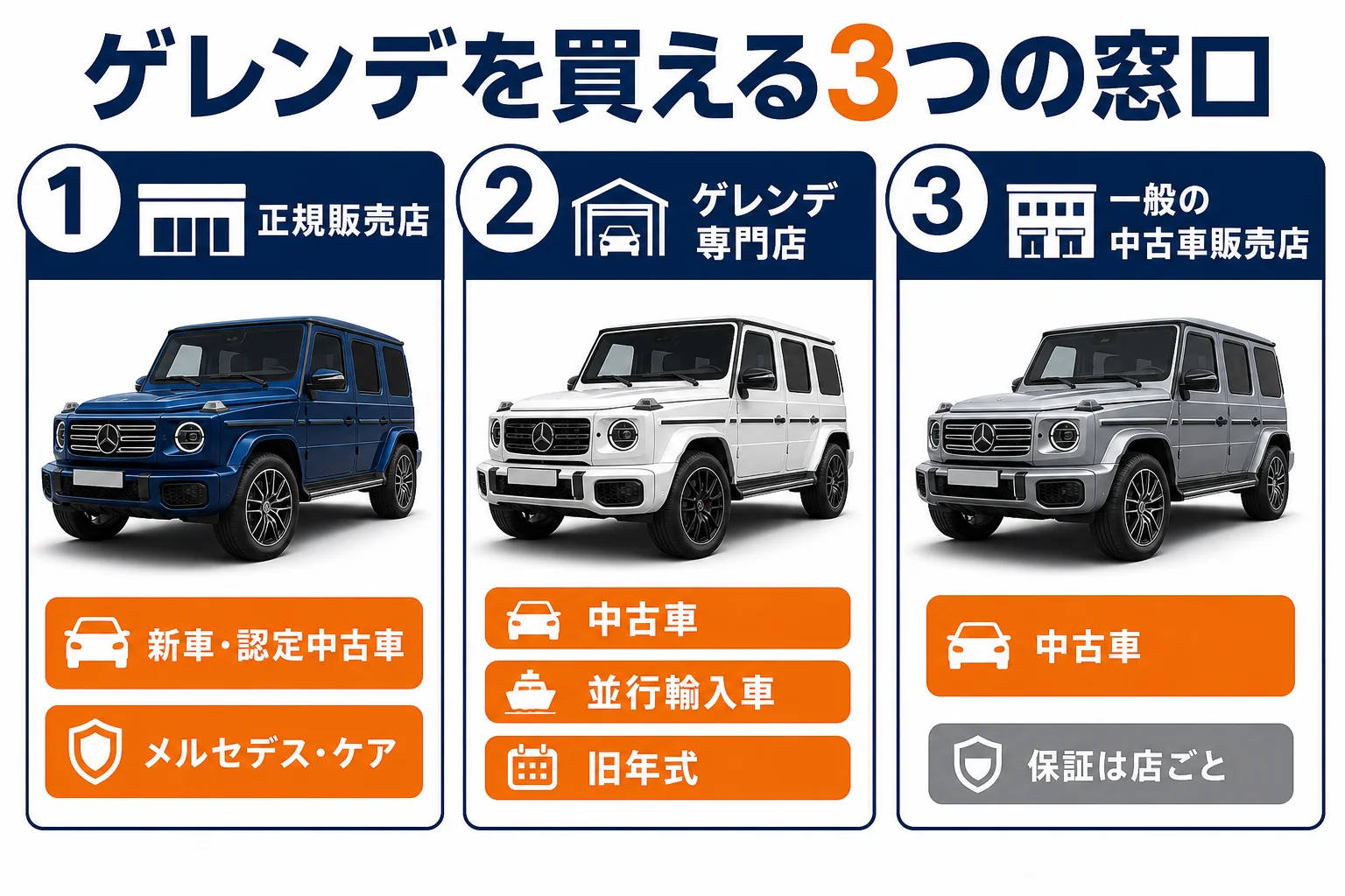 ベンツGクラスを買える3つの窓口の違いの図解