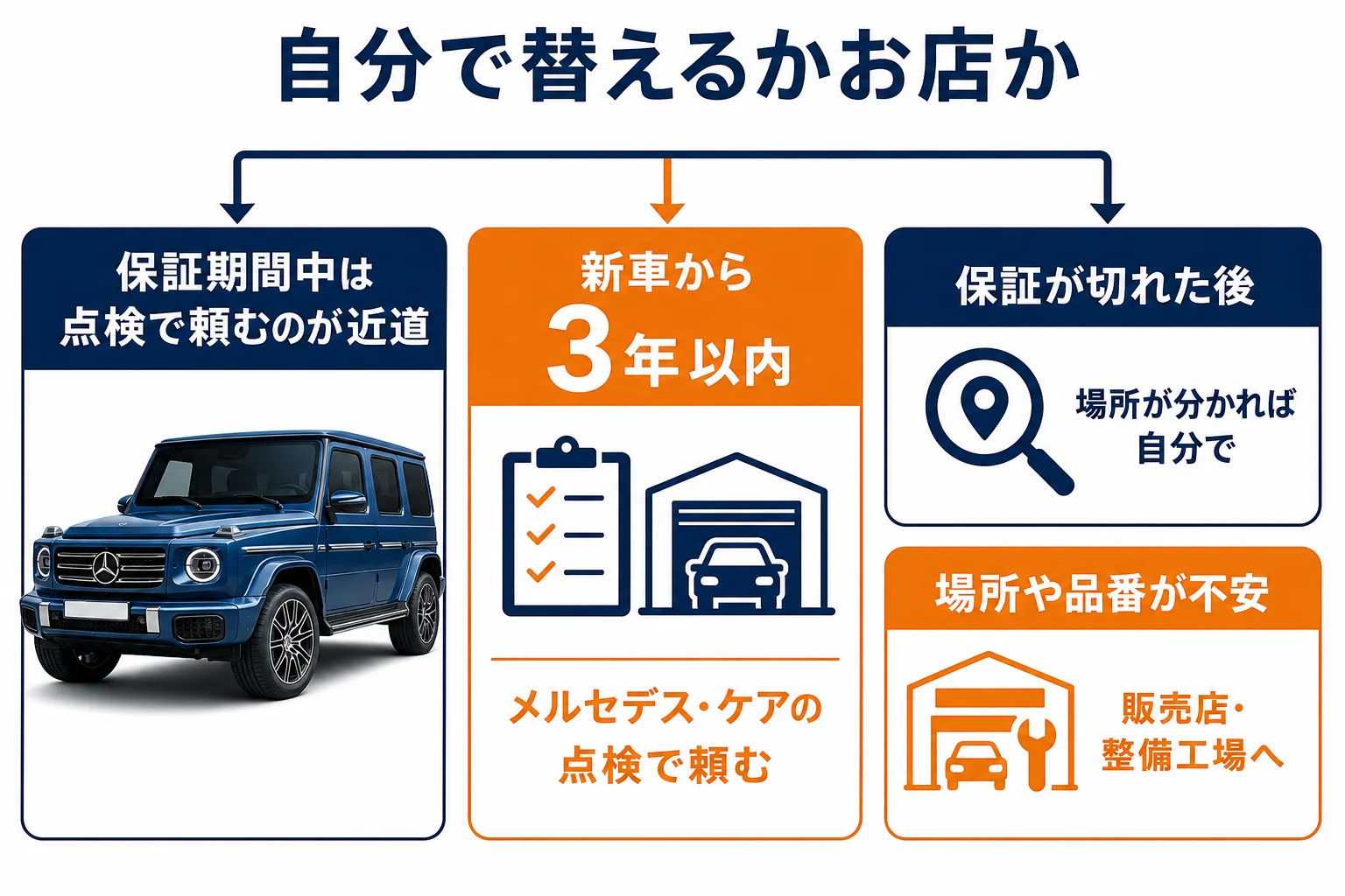 自分で替えるかお店に任せるかの判断を示した図解