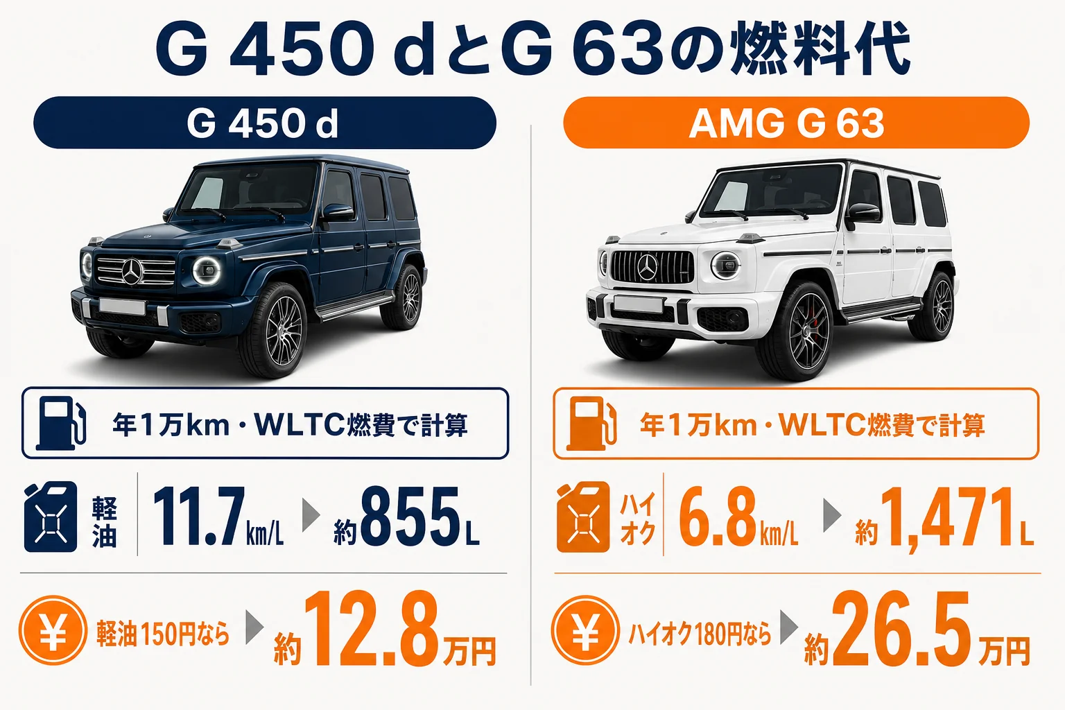 ベンツG 450 dとAMG G 63の燃料と年間1万kmの燃料代の試算を比べた図解