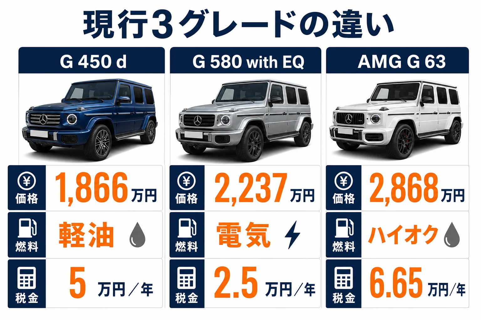 ベンツGクラスのG 450 d・G 580・AMG G 63を価格・動力・税金で並べた図解
