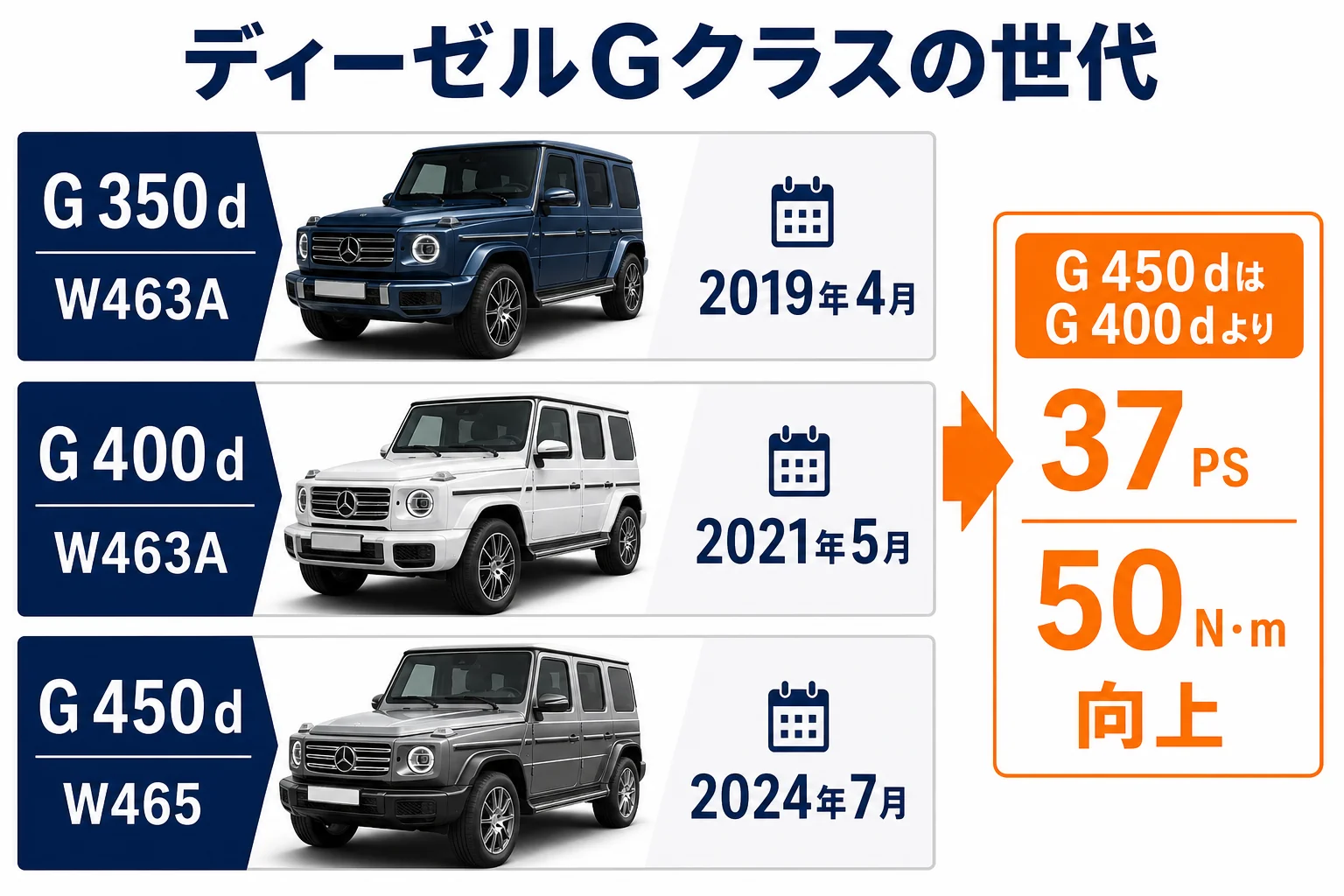 ベンツGクラスのディーゼルモデルG 350 d・G 400 d・G 450 dの世代を並べた図解