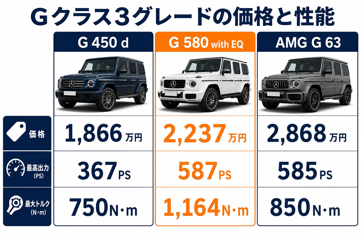 G 580とG 450 d・G 63の価格と性能の比較図
