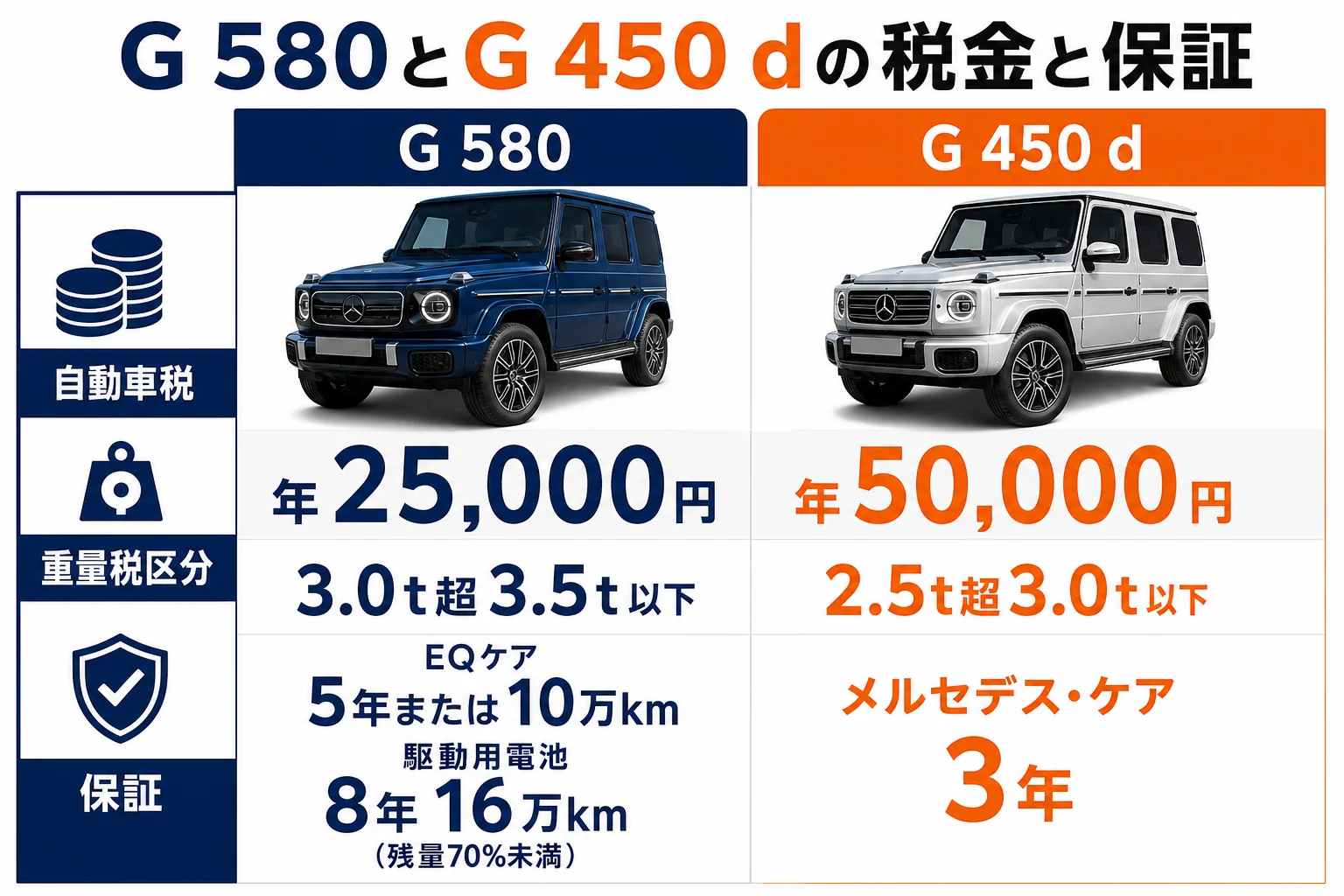 G 580とG 450 dの税金・保証の違いをまとめた図解