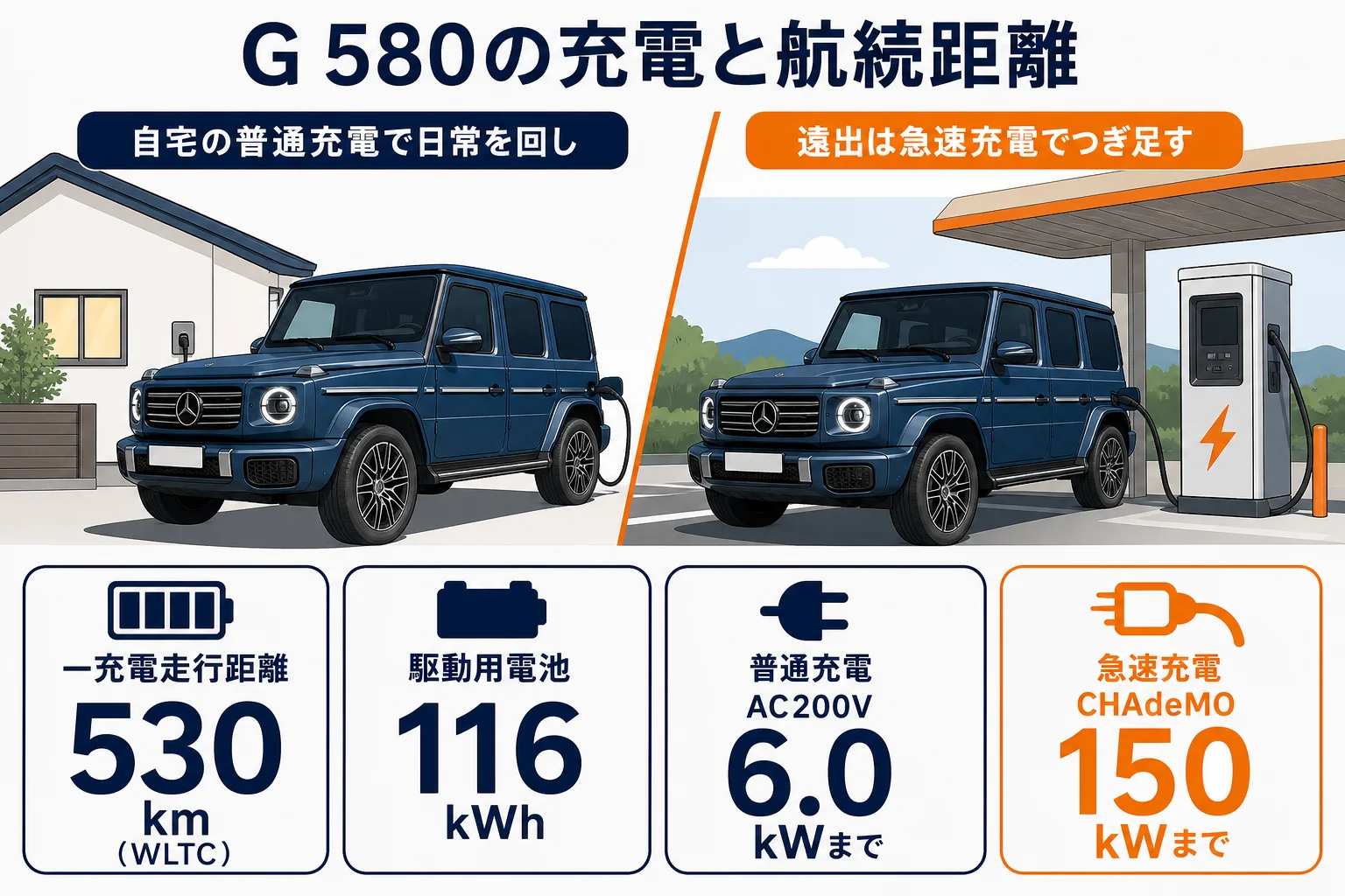 G 580の航続距離と充電方法の図解
