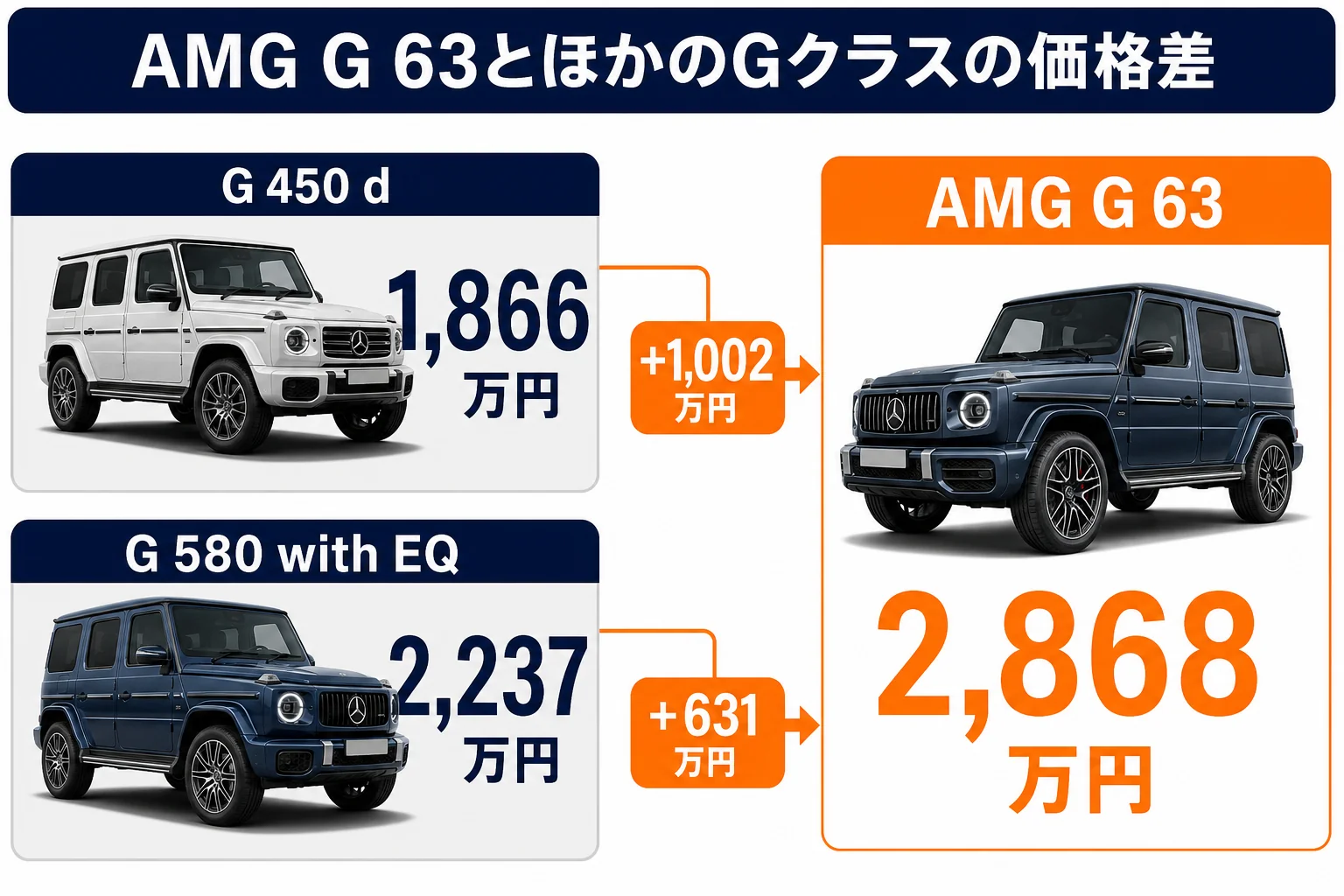 AMG G 63とほかのGクラスの価格差の図解