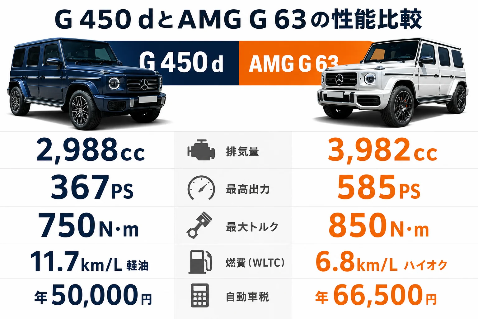 G 450 dとAMG G 63の性能比較の図解