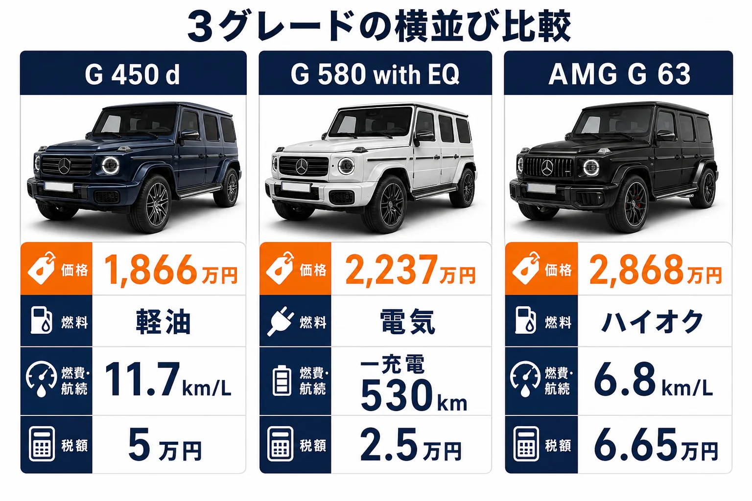 ベンツGクラスの3グレードを価格・動力・燃費・税金で横並びにした図解