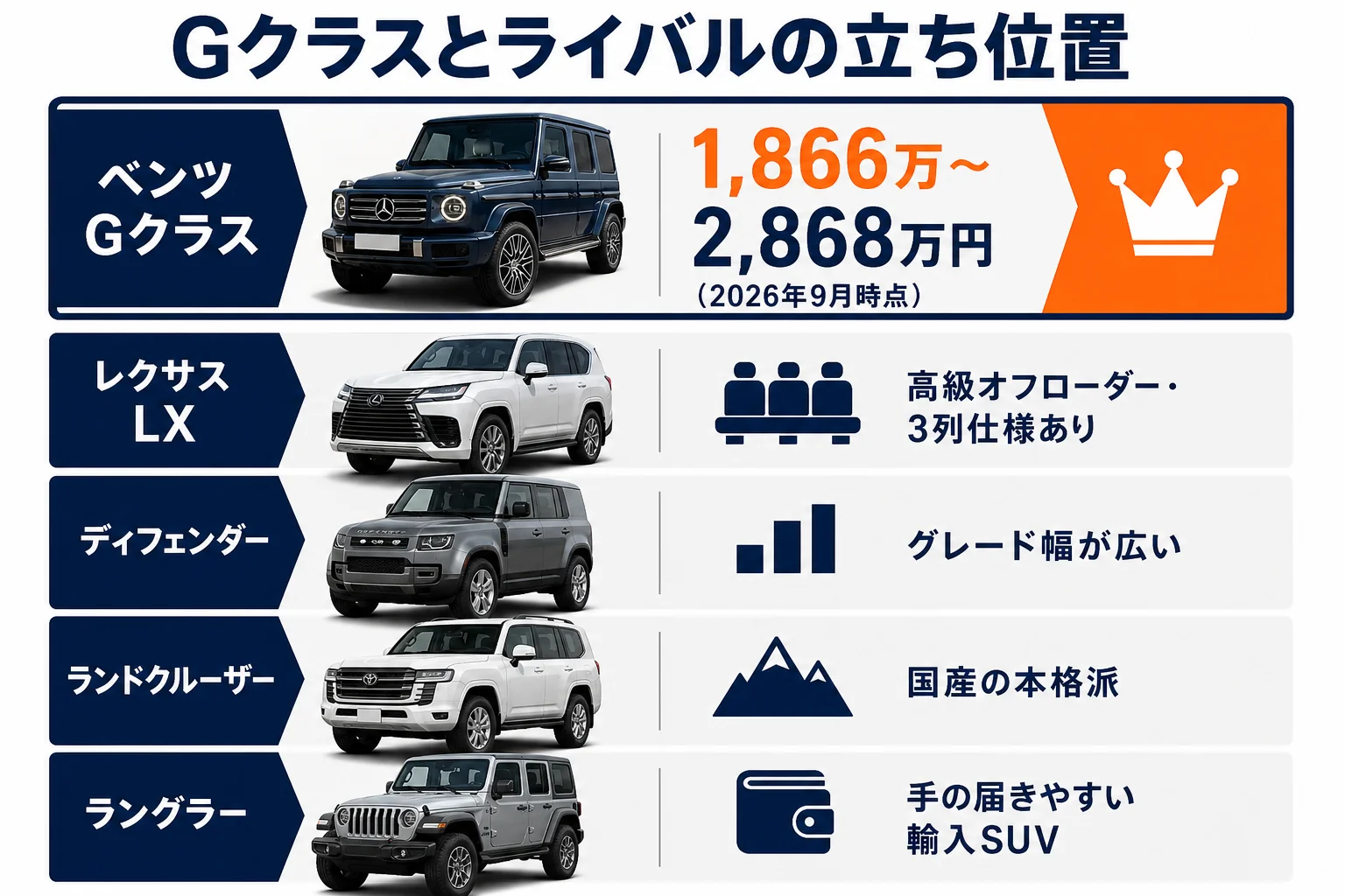 ベンツGクラスと主なライバル4車の価格帯と性格を並べた図解