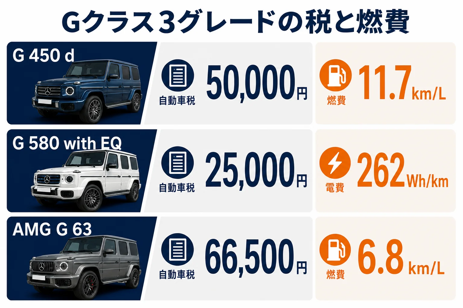 ベンツGクラスの3グレードの自動車税と燃費を並べた図解