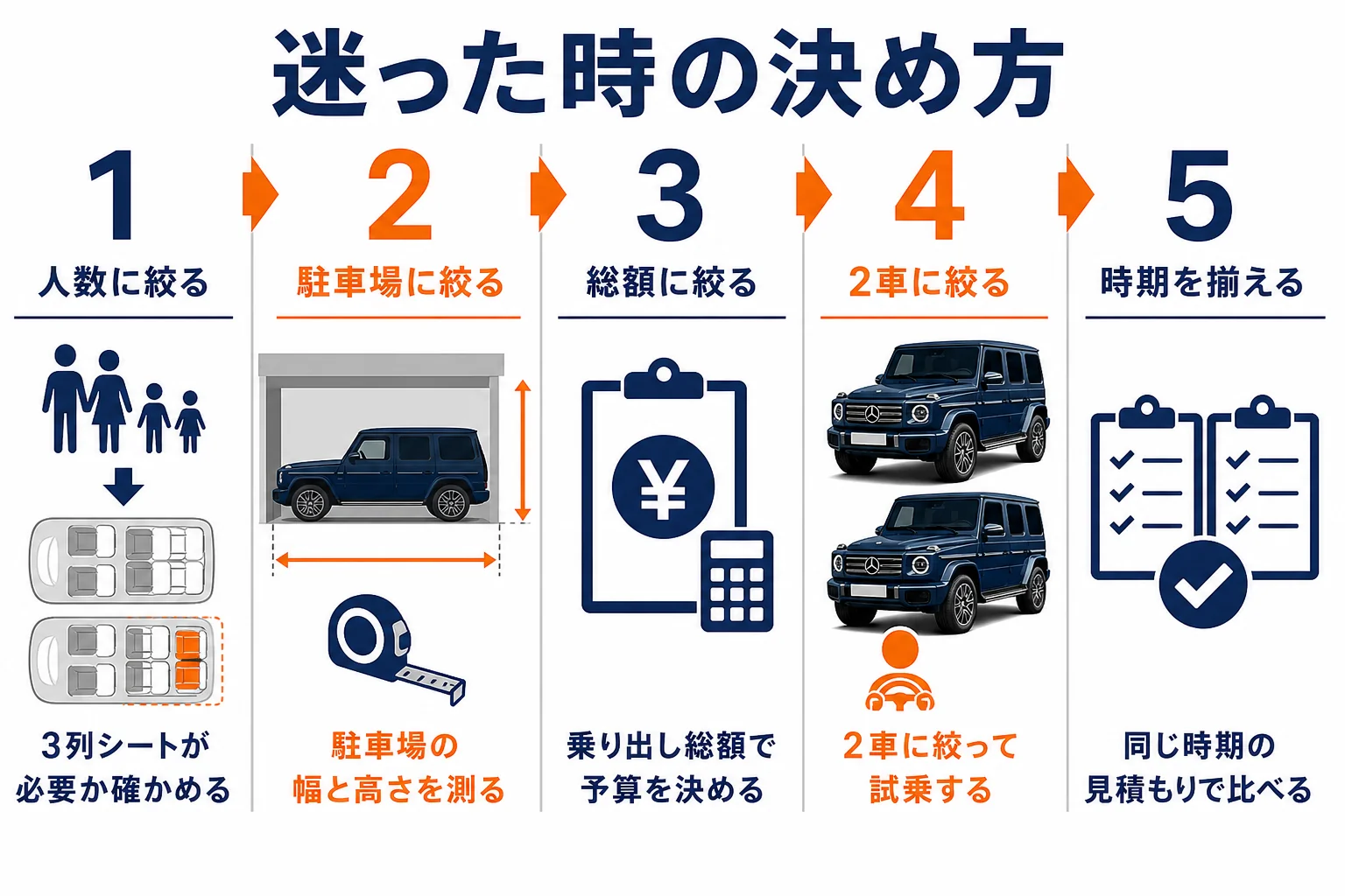 ベンツGクラスとライバル車で迷った時に候補を絞る手順の図解