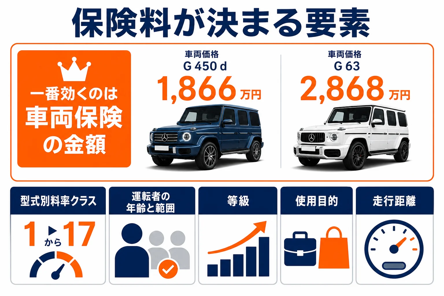 ベンツGクラスの保険料が決まる要素を示した図解