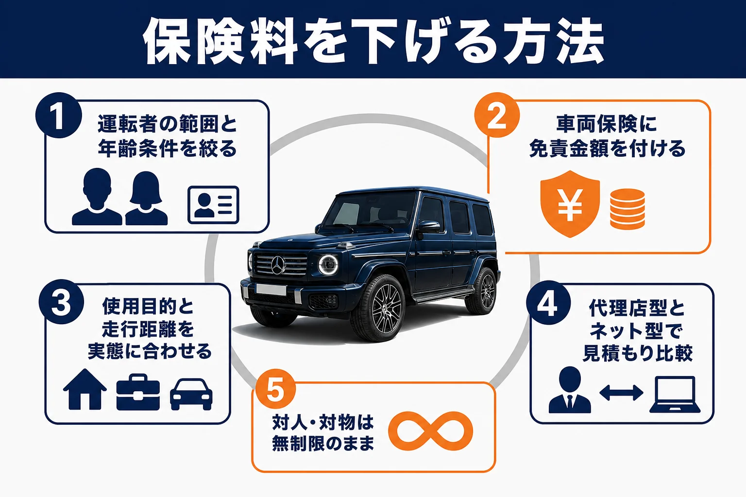 ベンツGクラスの保険料を下げる方法を示した図解