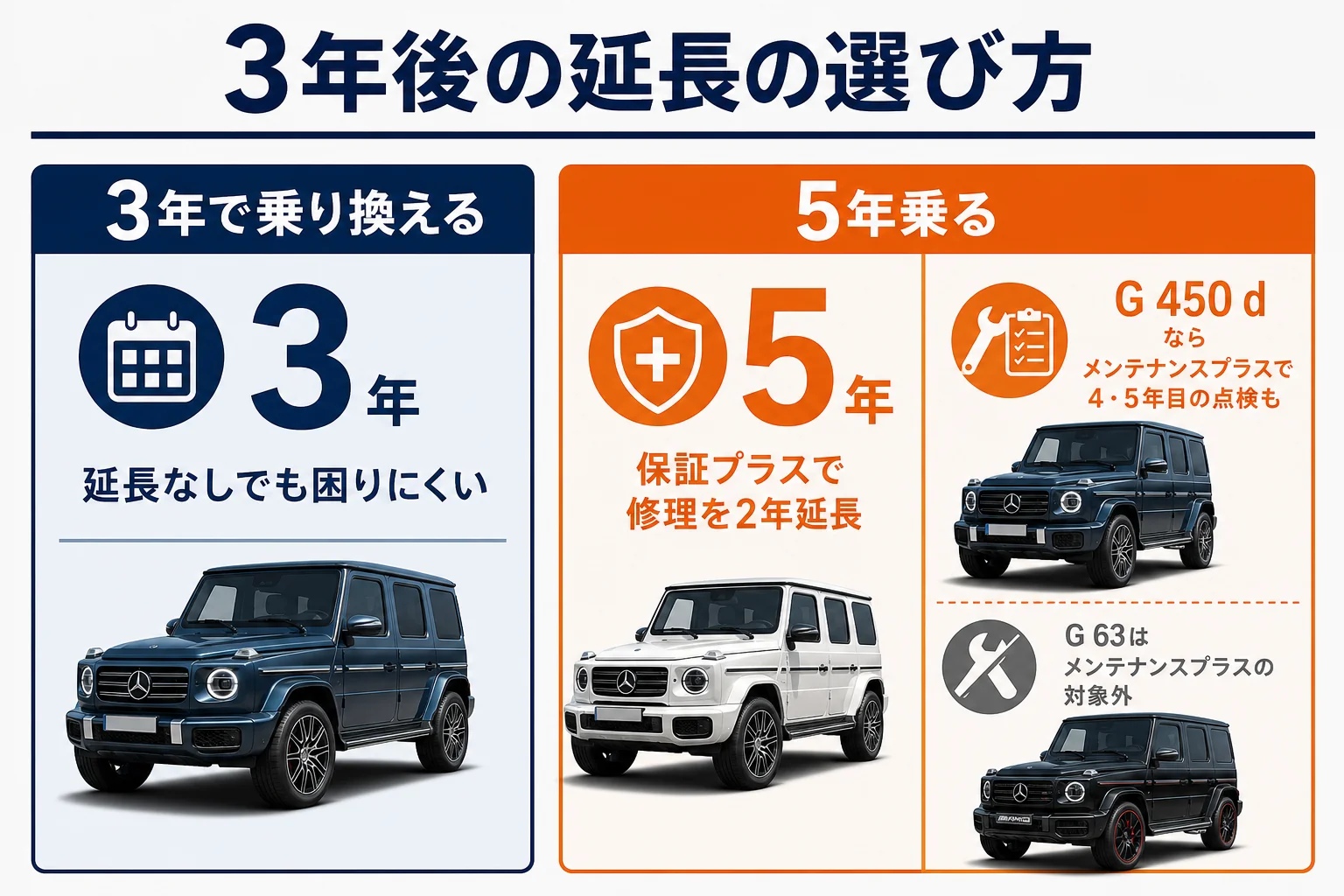3年を過ぎてからの延長保証の選び方を示した図解