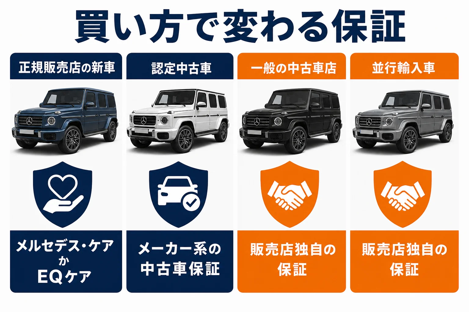 買い方によって使える保証が変わることを示した図解