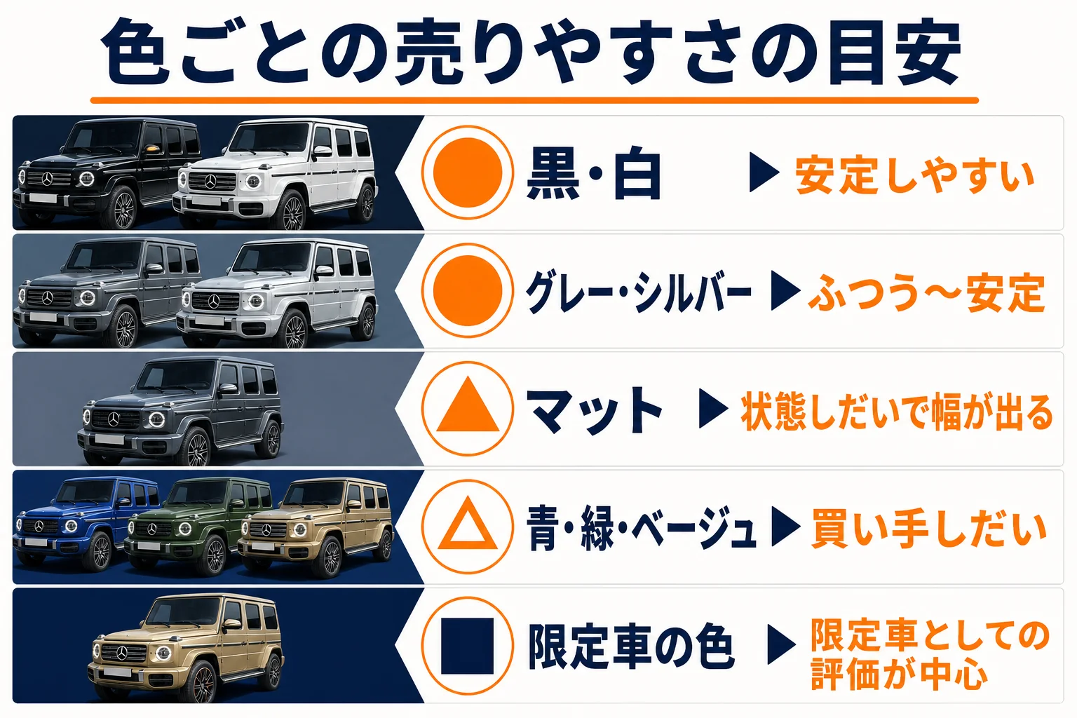 ベンツGクラスの色ごとの売りやすさの目安を並べた図解