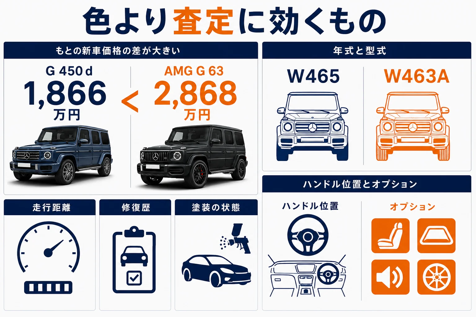 ベンツGクラスの査定で色より影響が大きい要素の図解