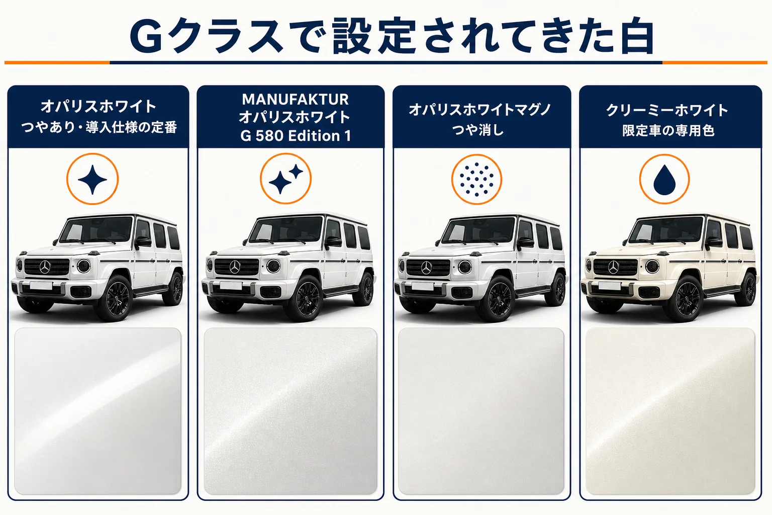 ベンツGクラスで設定されてきた白の種類を並べた図解