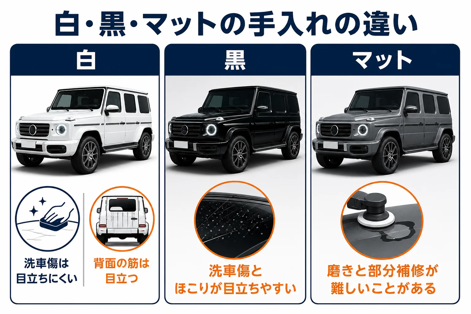 白と黒とマットの手入れのしやすさを比べた図解