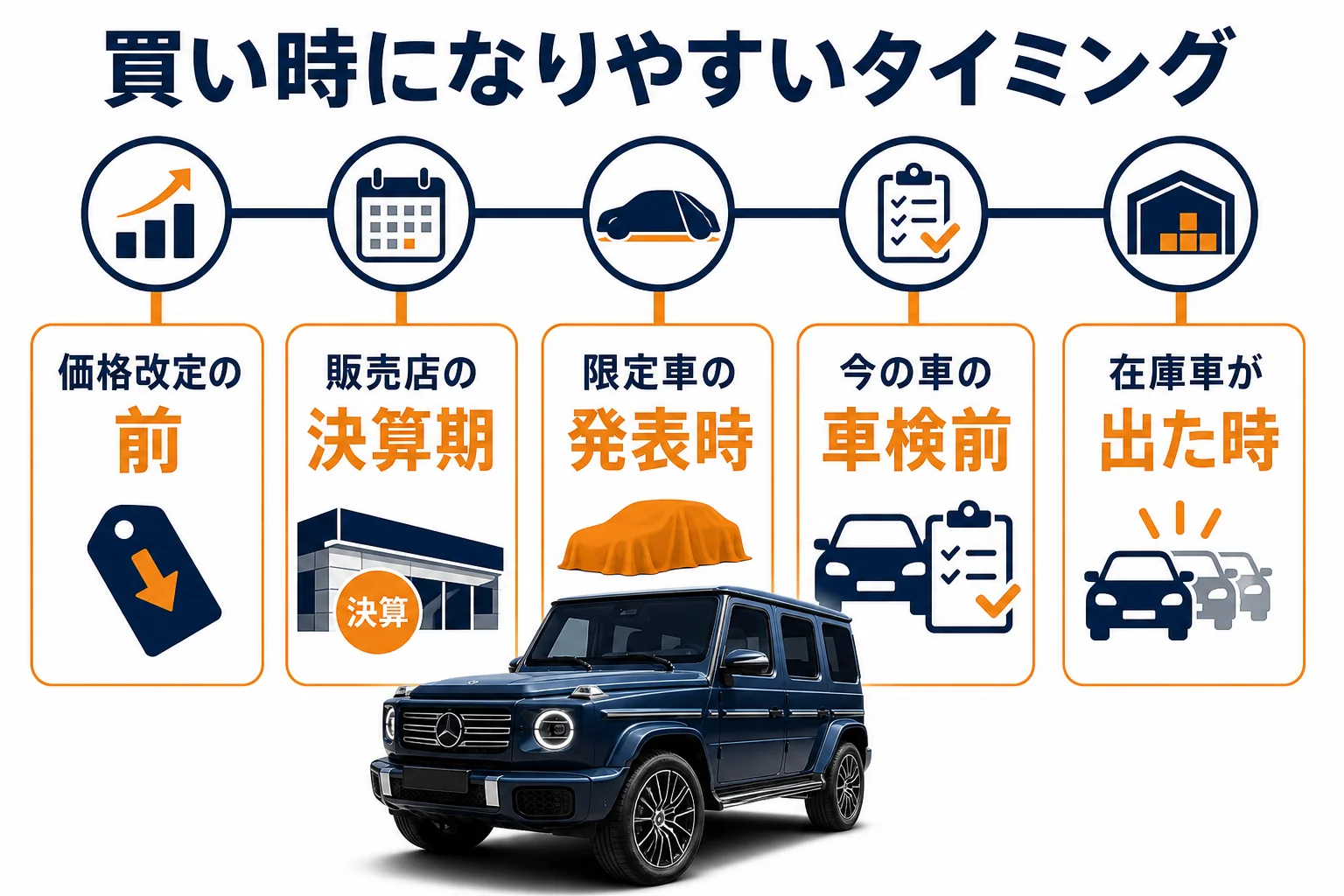 ベンツGクラスの買い時になりやすいタイミングの図解
