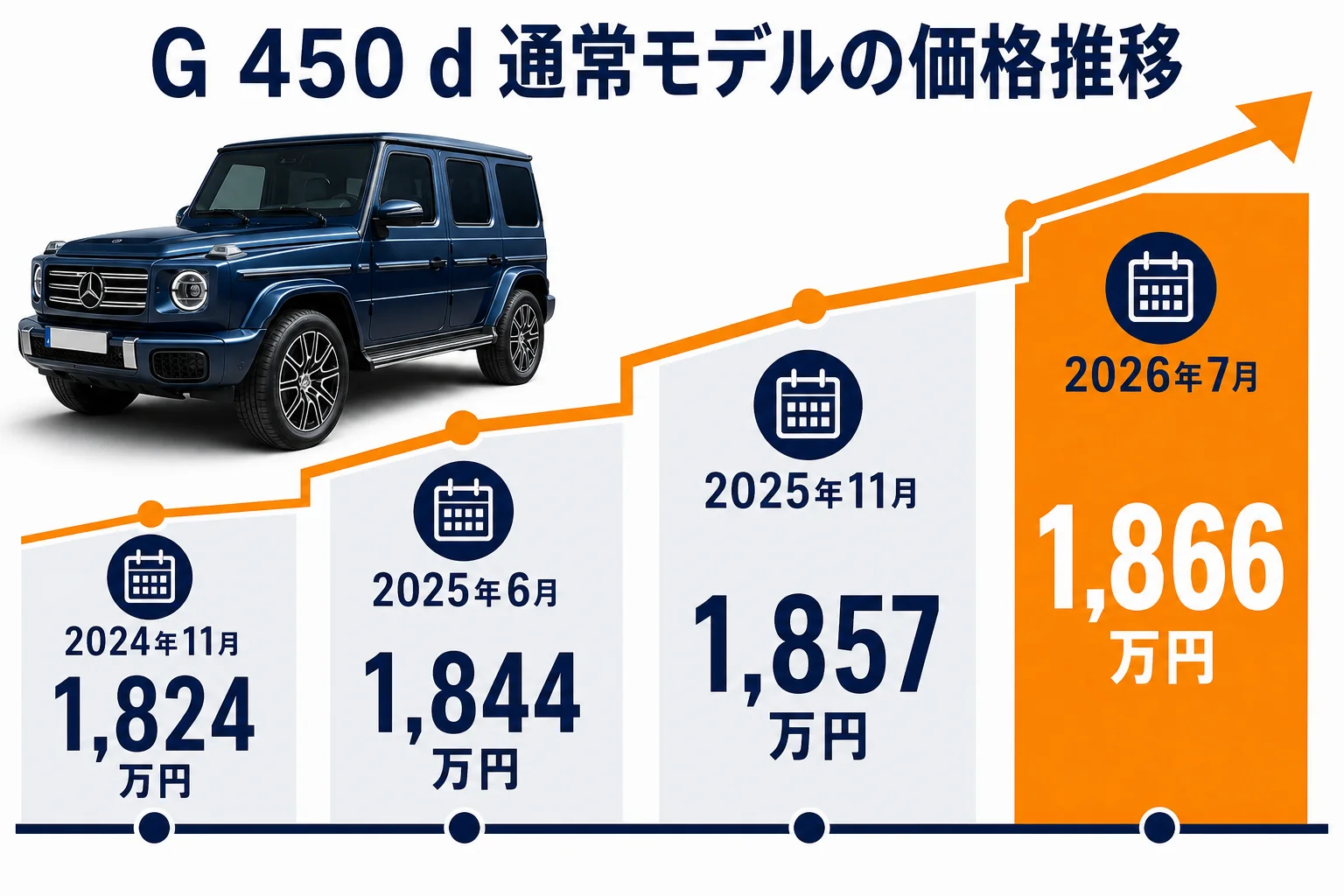 ベンツGクラスG 450 d通常モデルの価格推移の図解