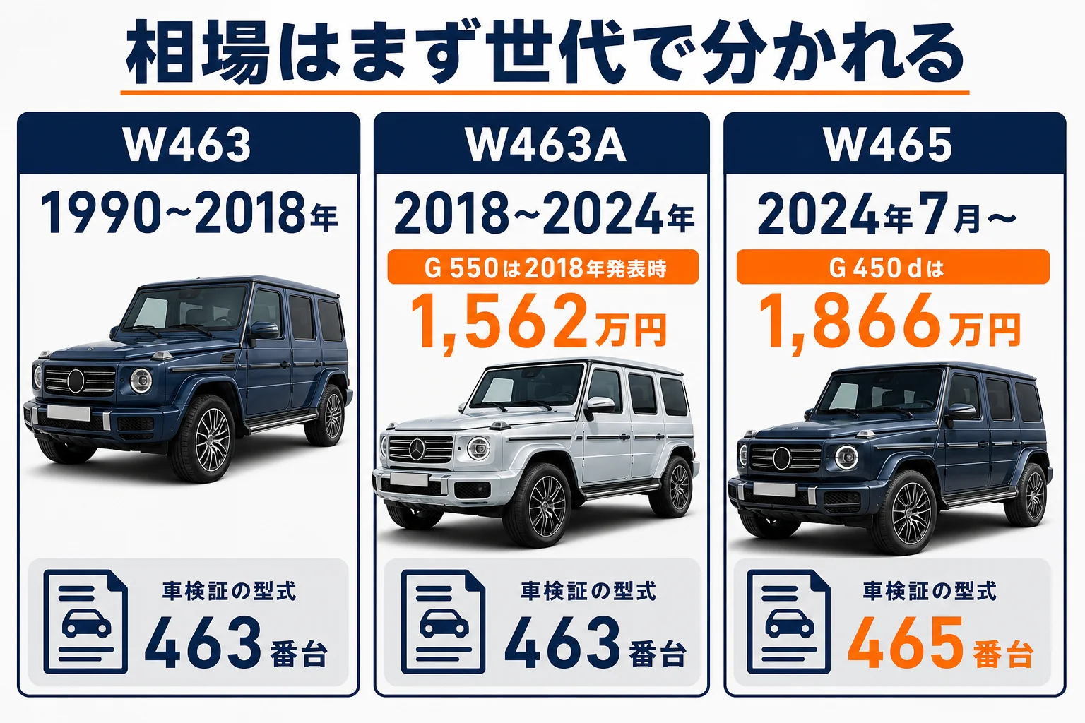 Gクラスの世代ごとに型式と当時の新車価格を並べた図解
