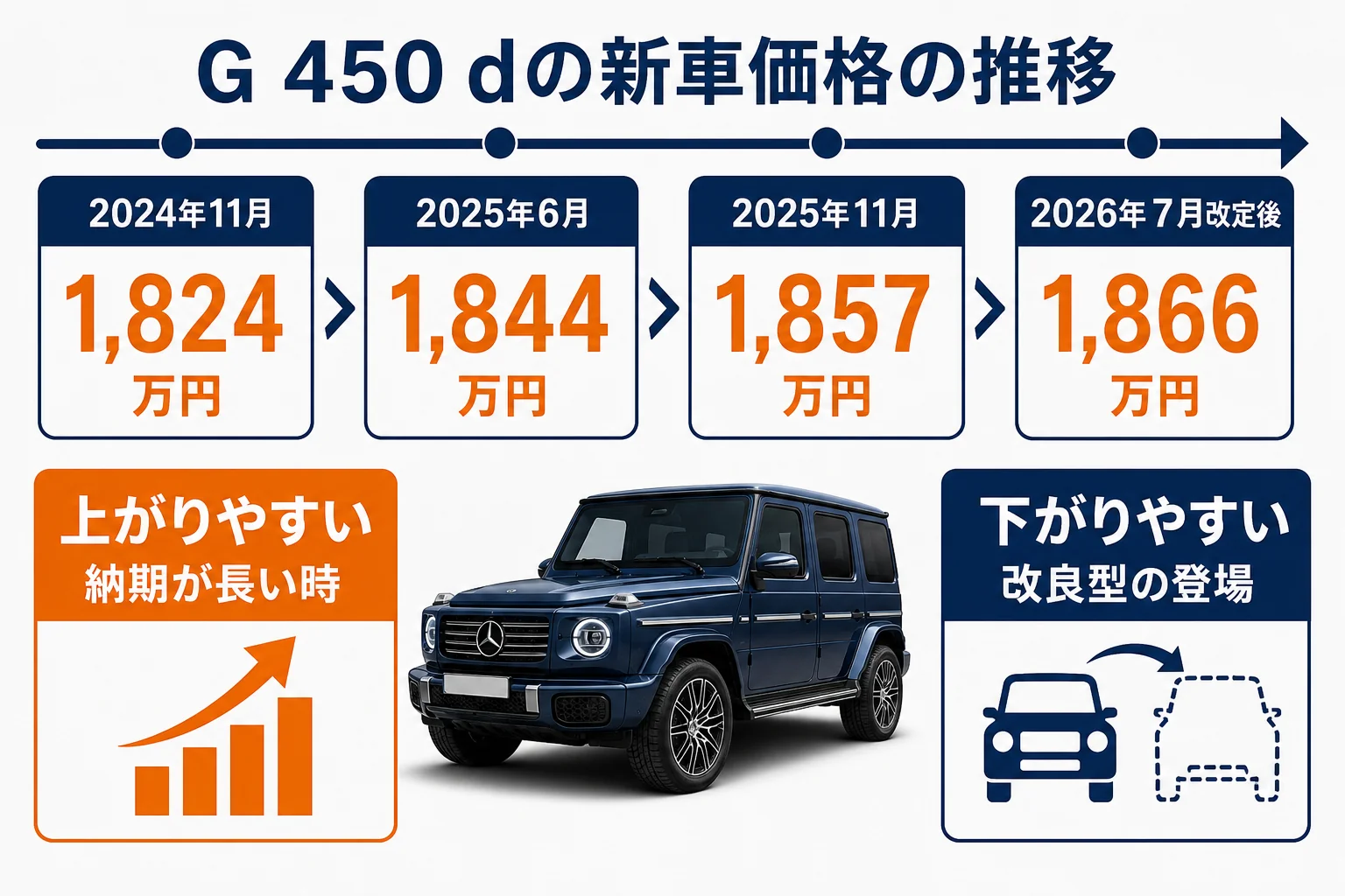 Gクラスの新車価格の推移と相場が上がる場面・下がる場面をまとめた図解