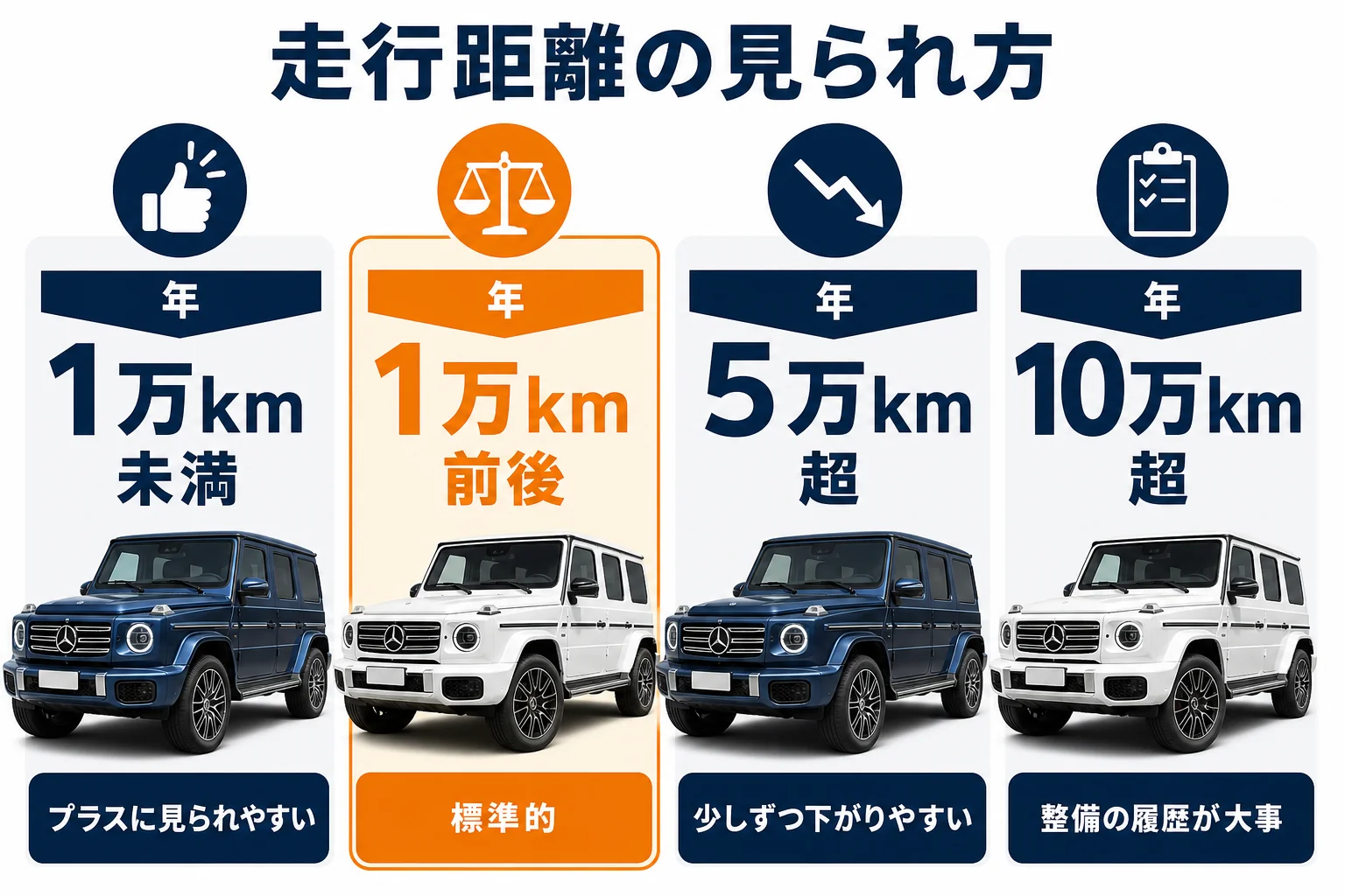 Gクラスの走行距離ごとの買取査定での見られ方を示した図解