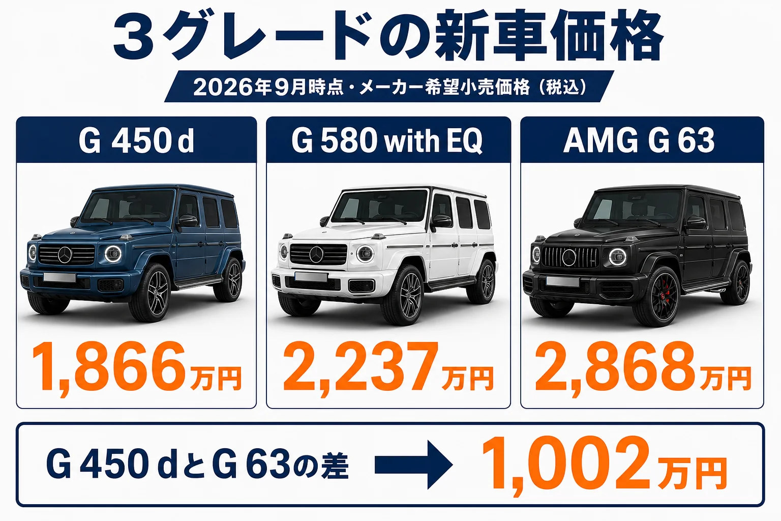 ベンツGクラスの3グレードの新車価格と価格差を並べた図解