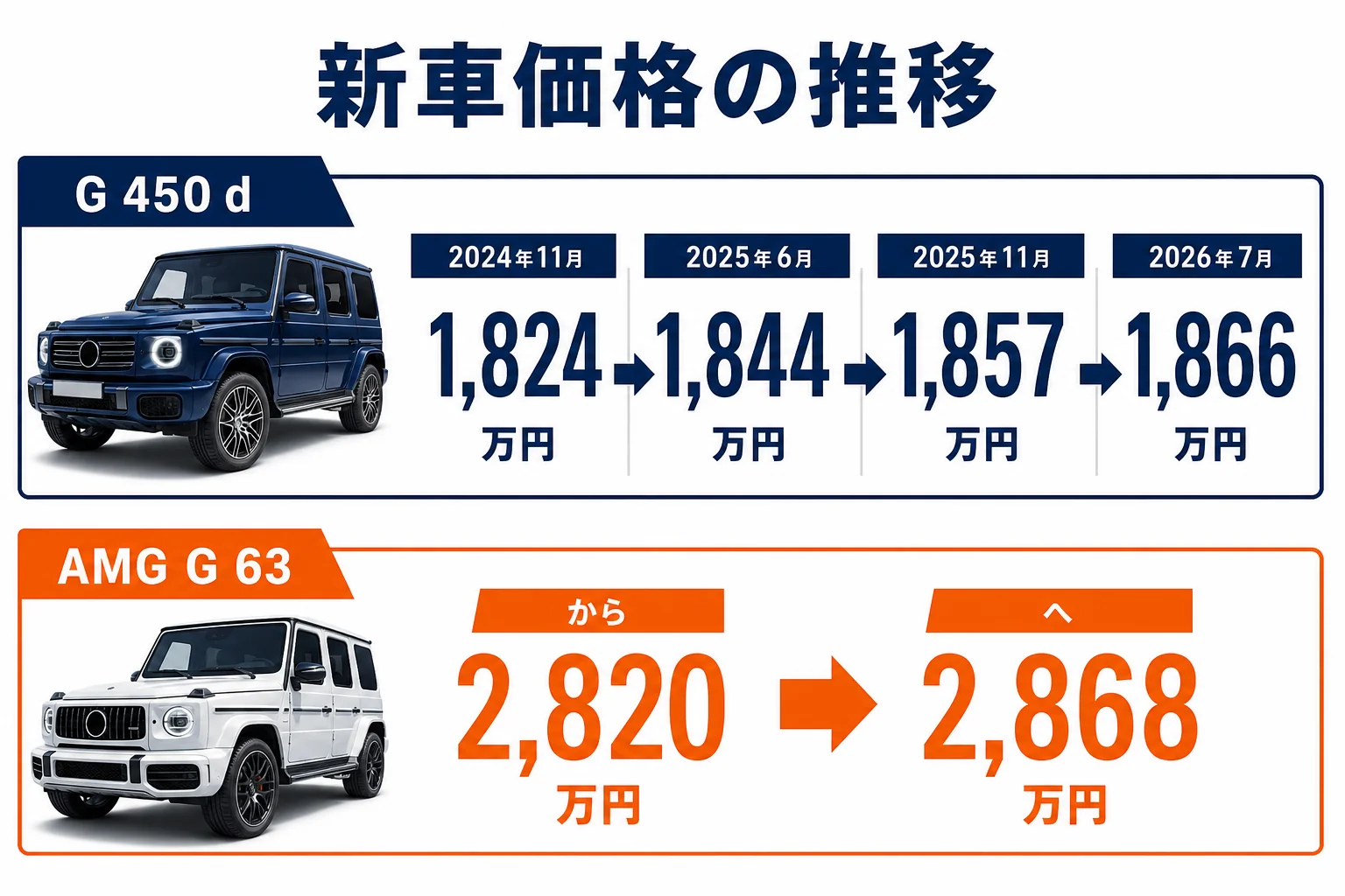 ベンツGクラスG 450 dとAMG G 63の新車価格の推移を並べた図解