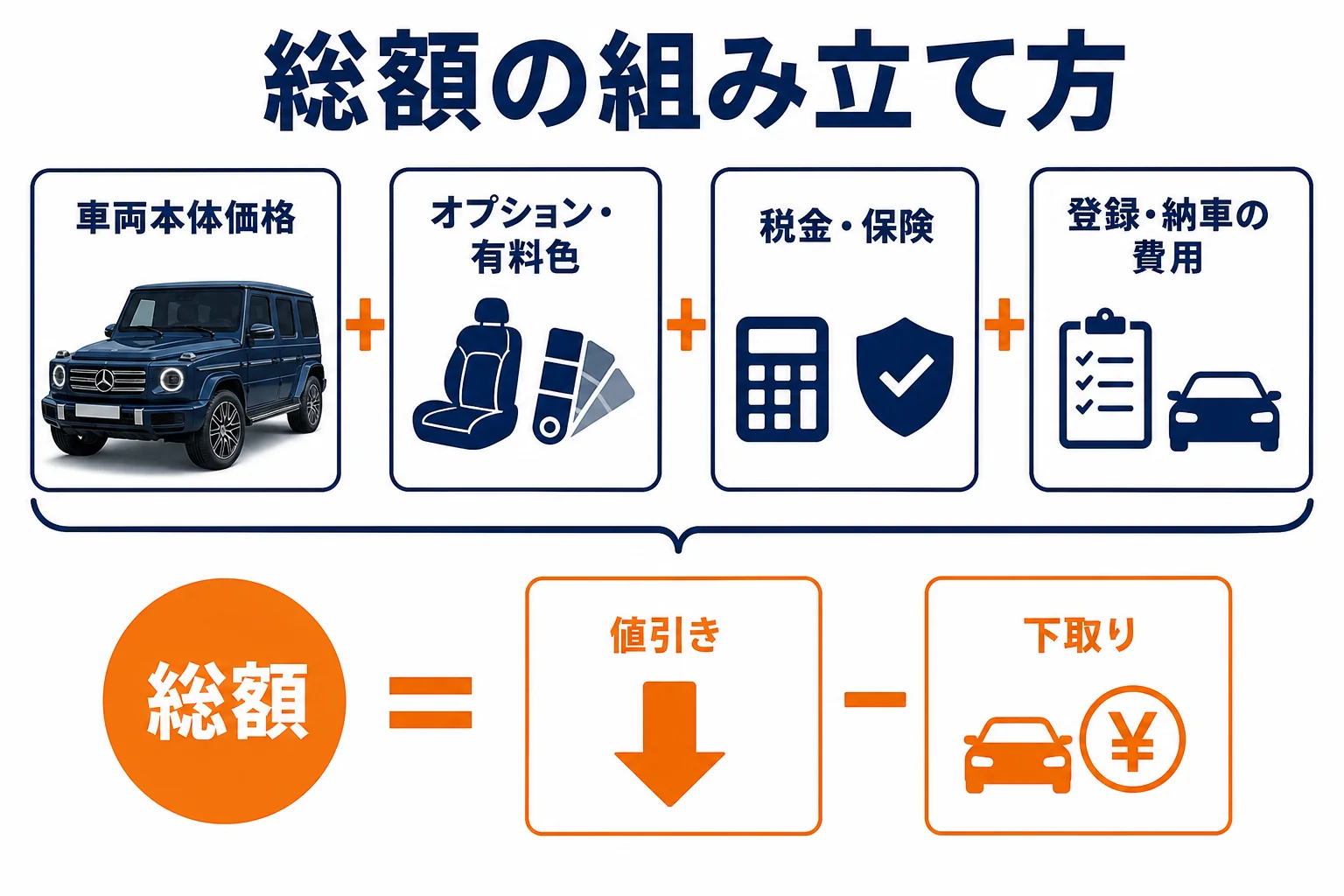 ベンツGクラスの車両本体価格から支払い総額を組み立てる順番の図解