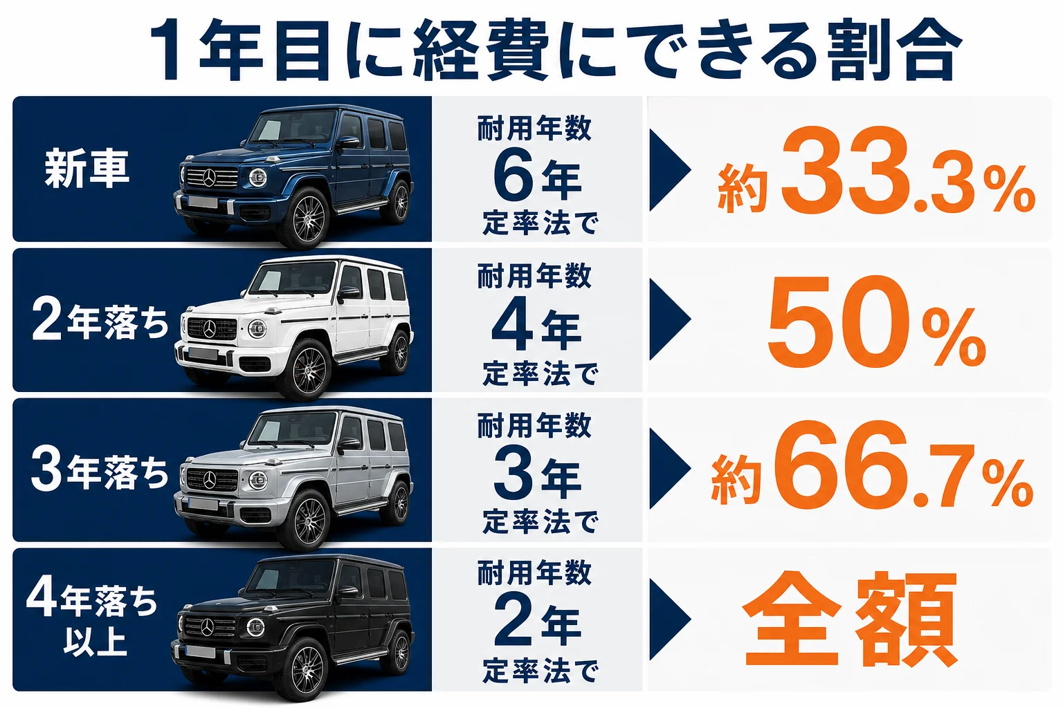 新車と中古車で1年目に経費にできる割合を比べた図解