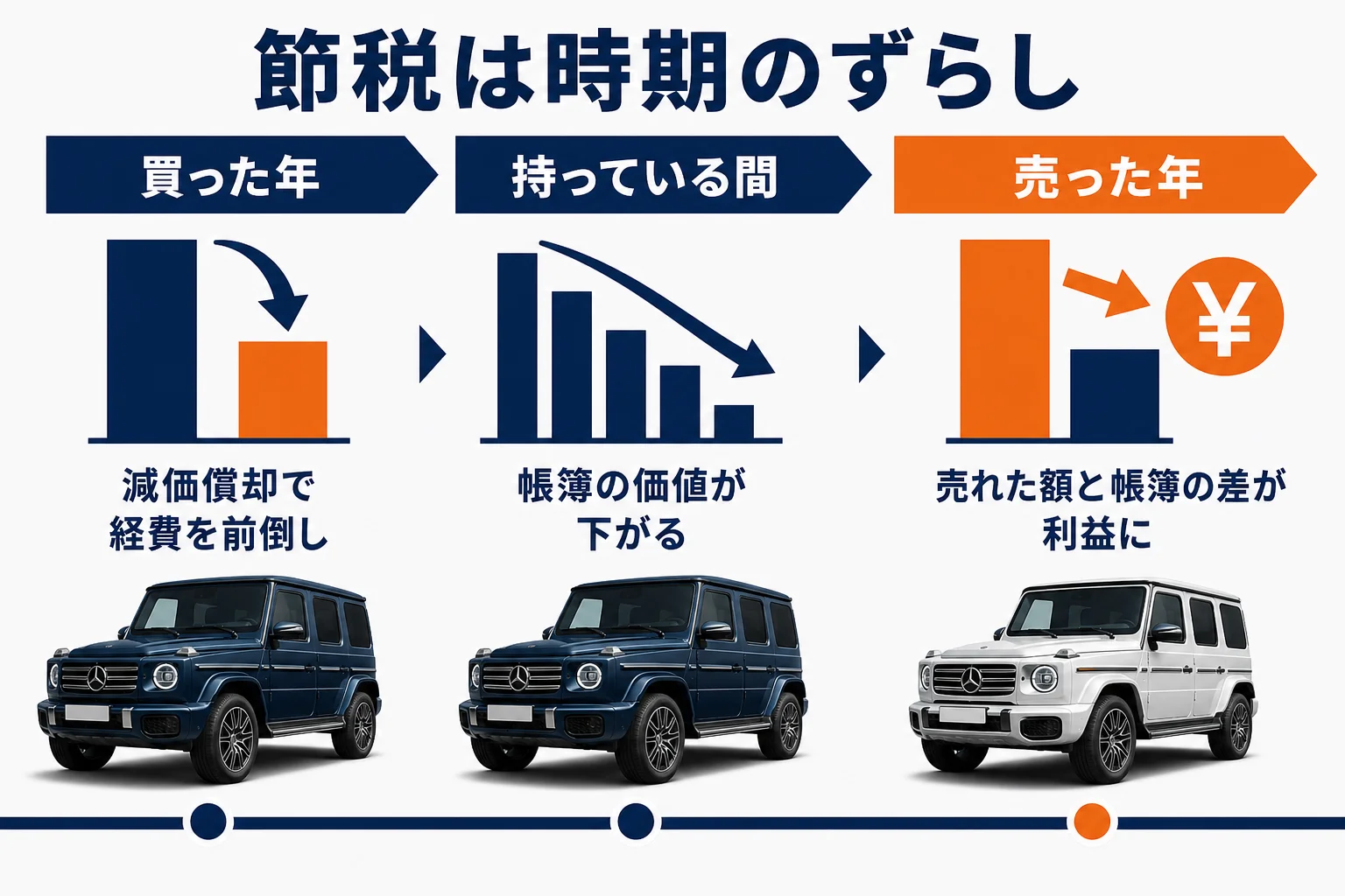 節税が税金の時期をずらす仕組みであることを示した図解
