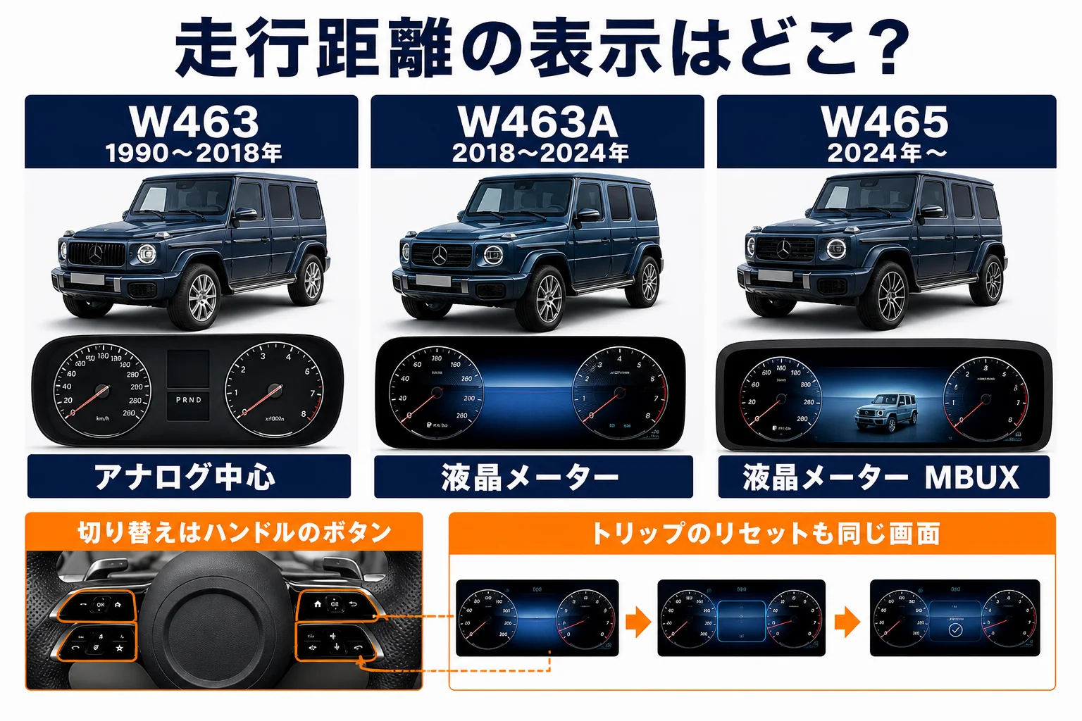 Gクラスの型式ごとの走行距離表示の場所をまとめた図解