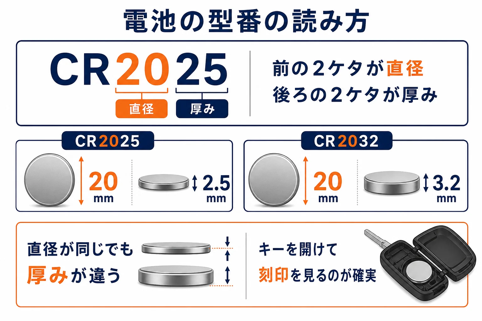 ボタン電池の型番の読み方を示した図解