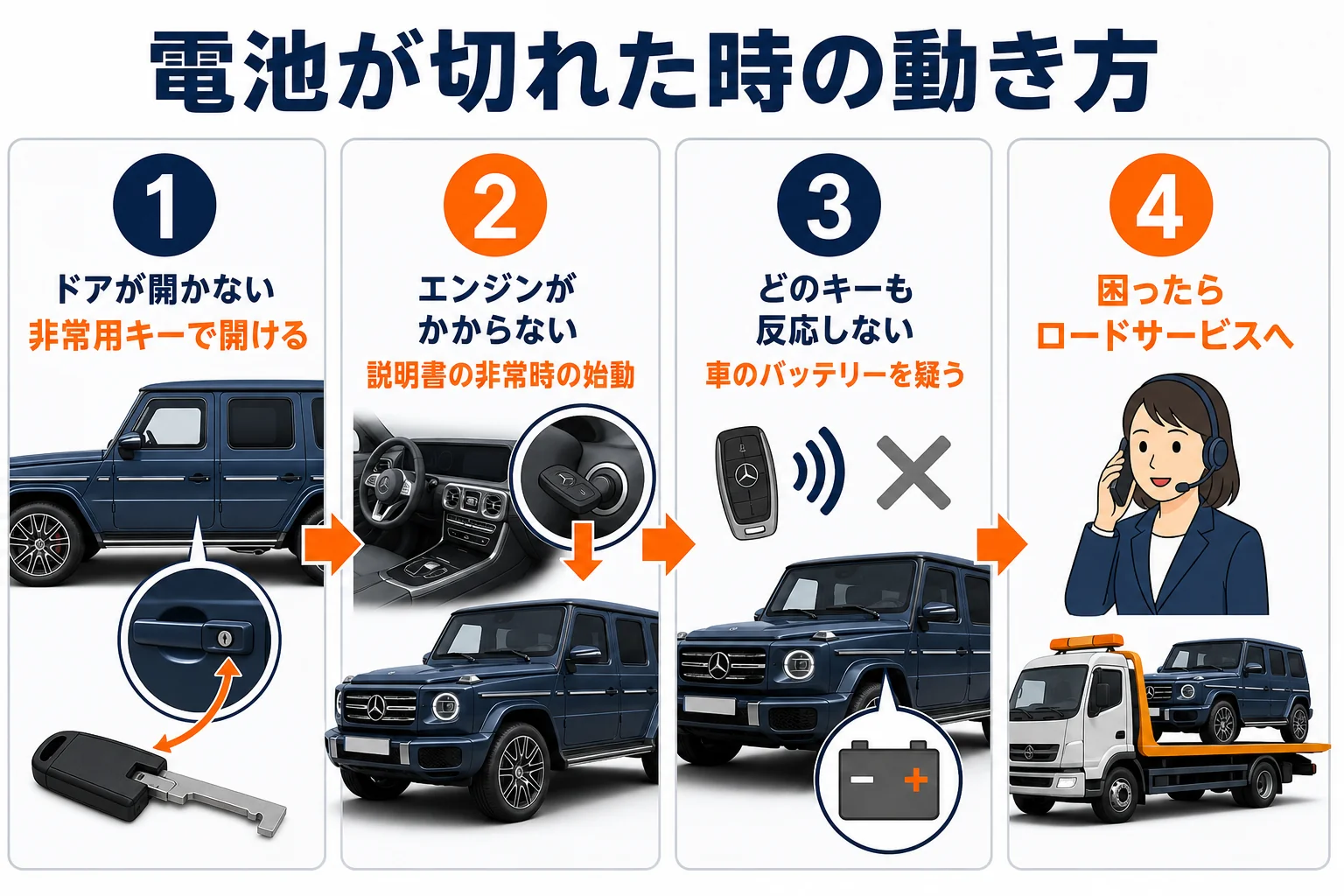 スマートキーの電池が切れた時の対処の順番を示した図解