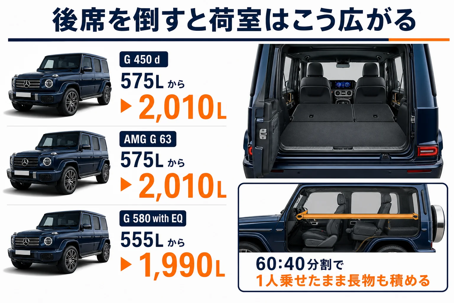 後部座席を倒した時のGクラスの荷室容量を比べた図解