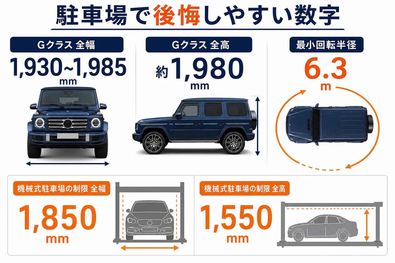 ベンツGクラスで後悔しやすいサイズの数字と駐車場の制限を比べた図解