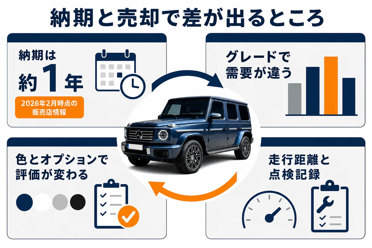 ベンツGクラスの納期と売却時に差が出るポイントを示した図解
