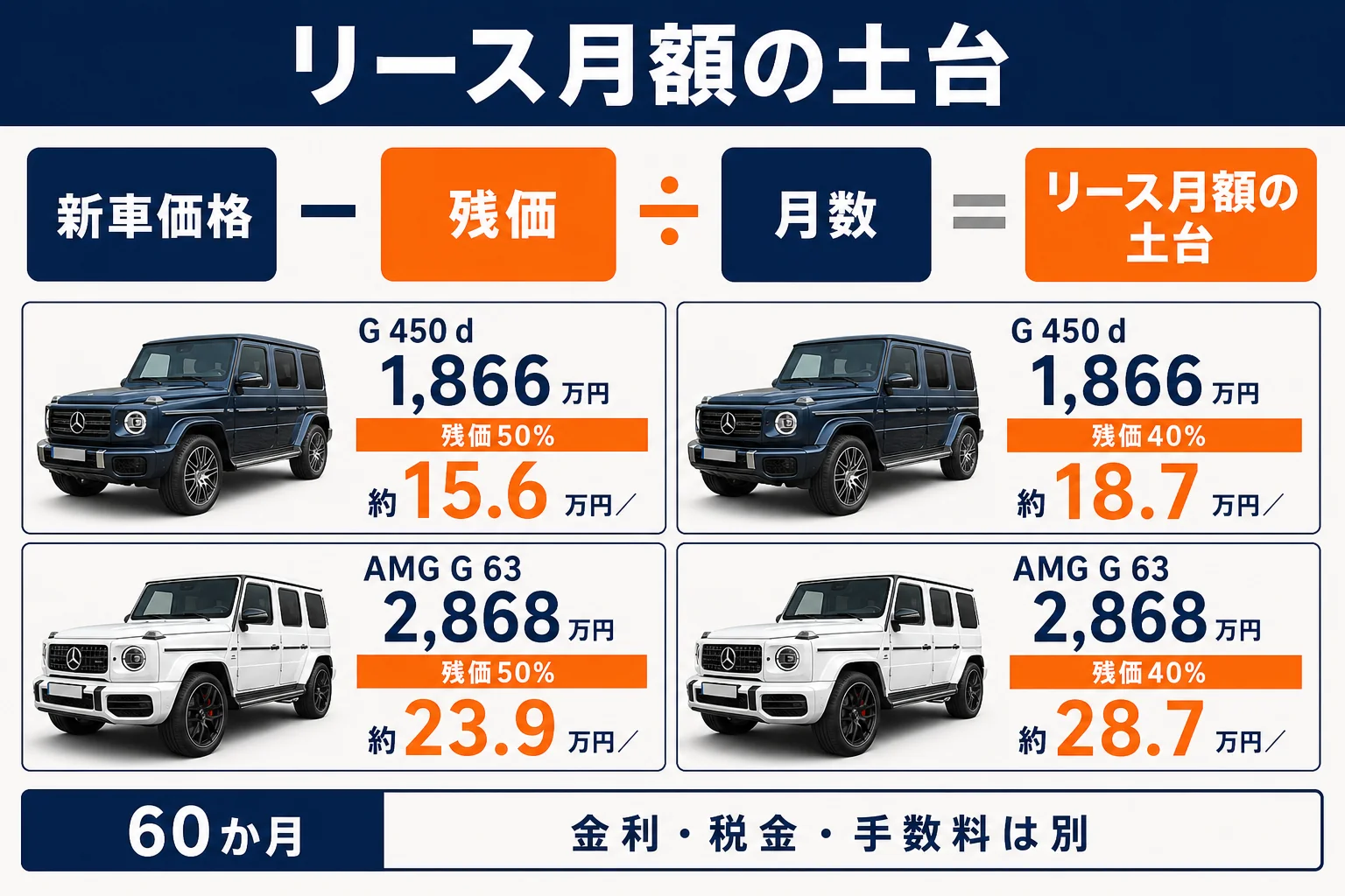 ゲレンデのリース月額の土台をグレードと残価別に計算した図解
