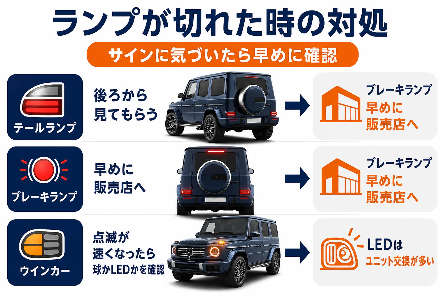 テールランプやウインカーが切れた時のサインと対処を示した図解
