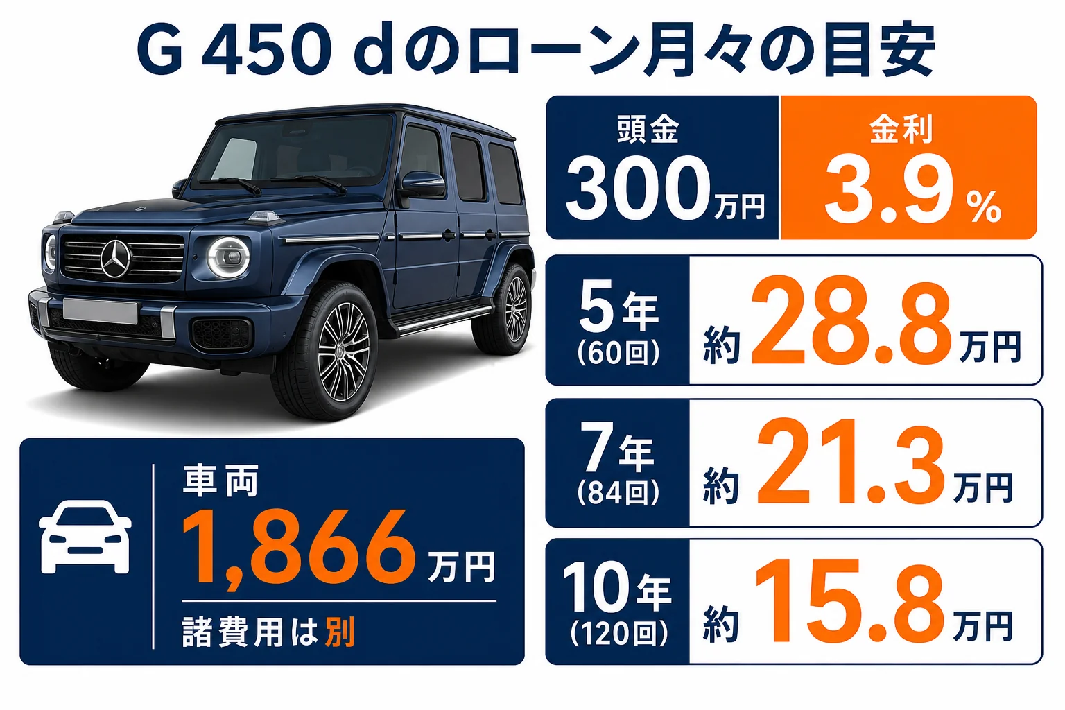 ベンツGクラスG 450 dを頭金300万円でローンを組んだ時の月々の目安を示した図解