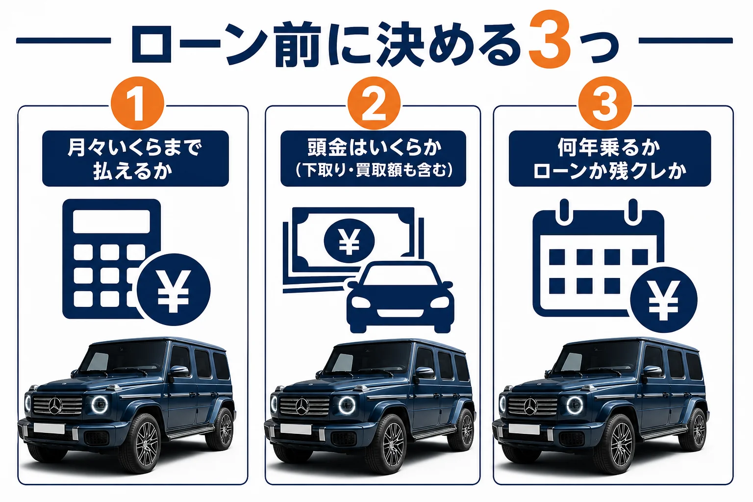 ローンを組む前に決めておく3つのことを順番に示した図解