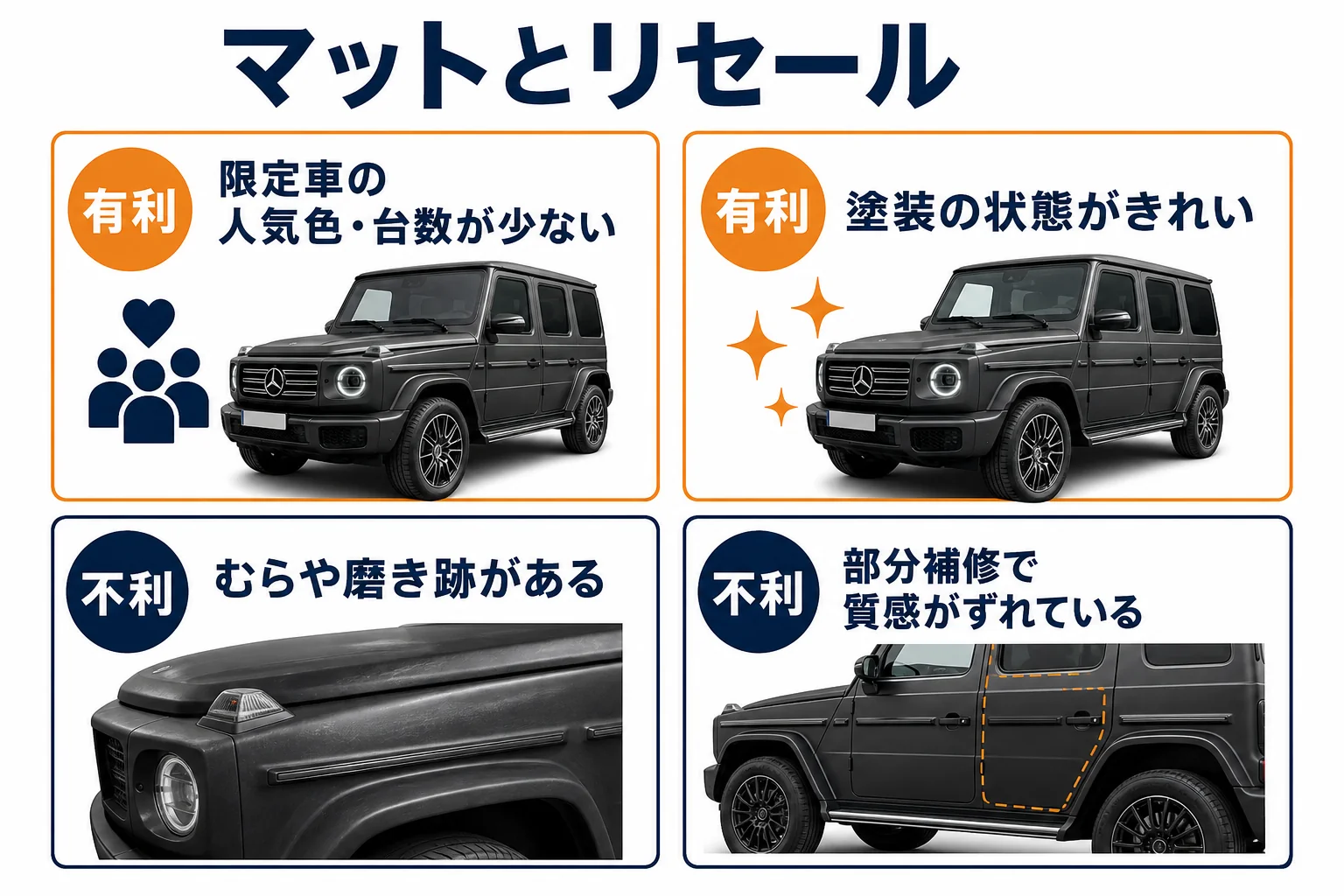 ベンツGクラスのマットカラーがリセールで有利・不利になりやすい場面を並べた図解