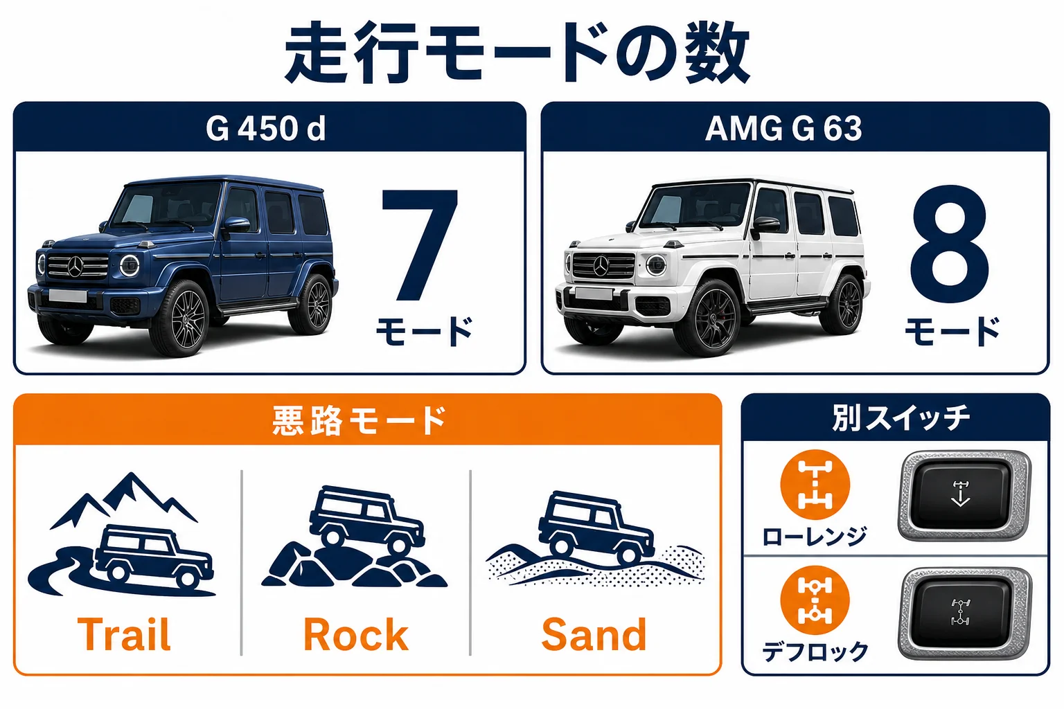 G 450 dとAMG G 63の走行モードの数を比べた図解